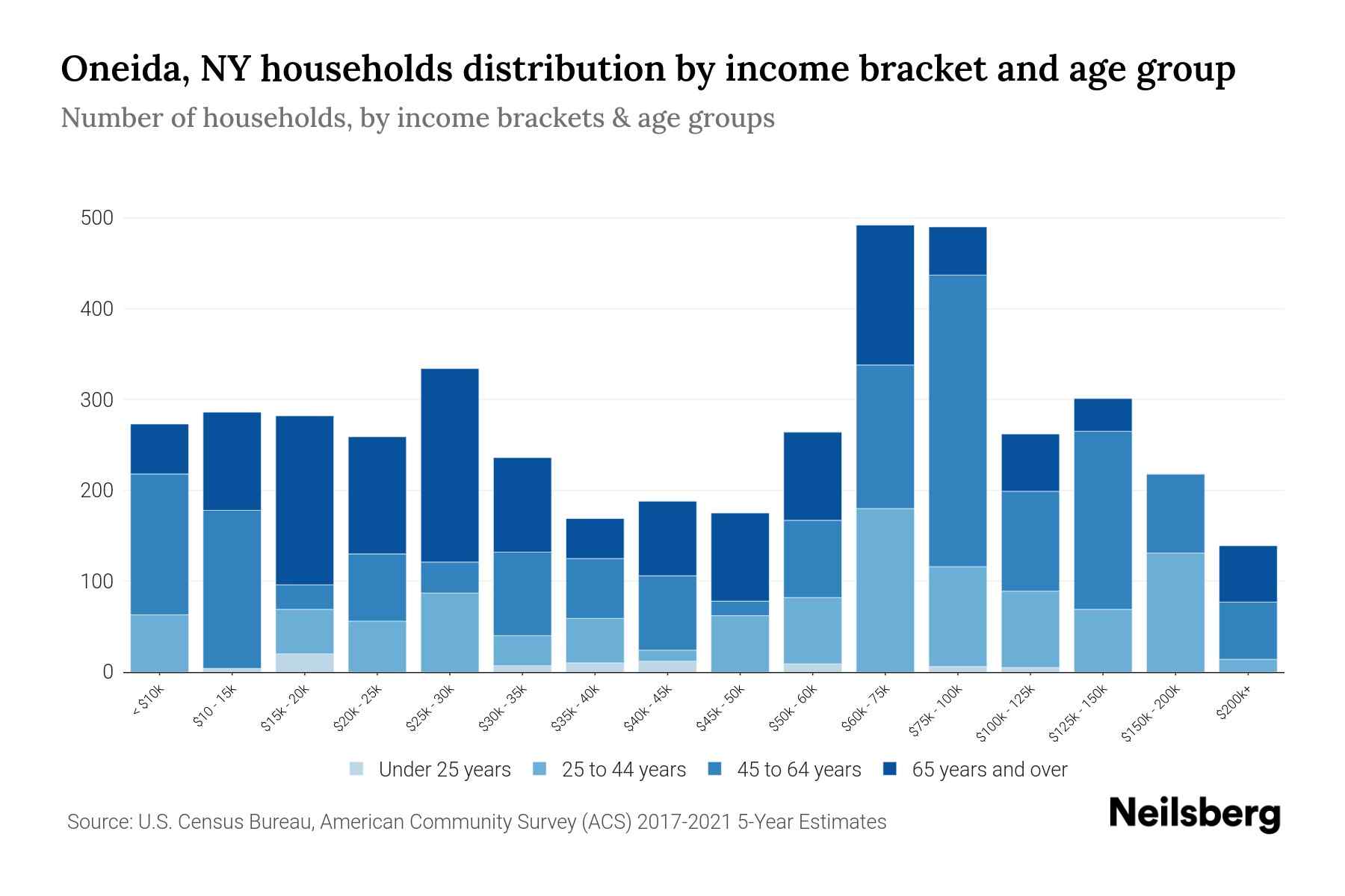 Oneida, NY Median Household By Age 2024 Update Neilsberg