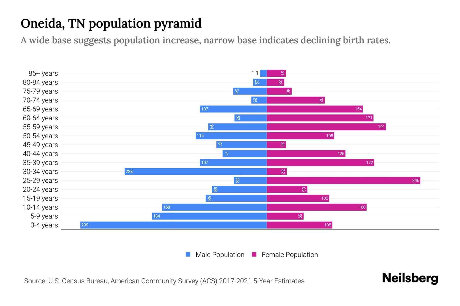 Oneida, TN Population by Age 2023 Oneida, TN Age Demographics Neilsberg
