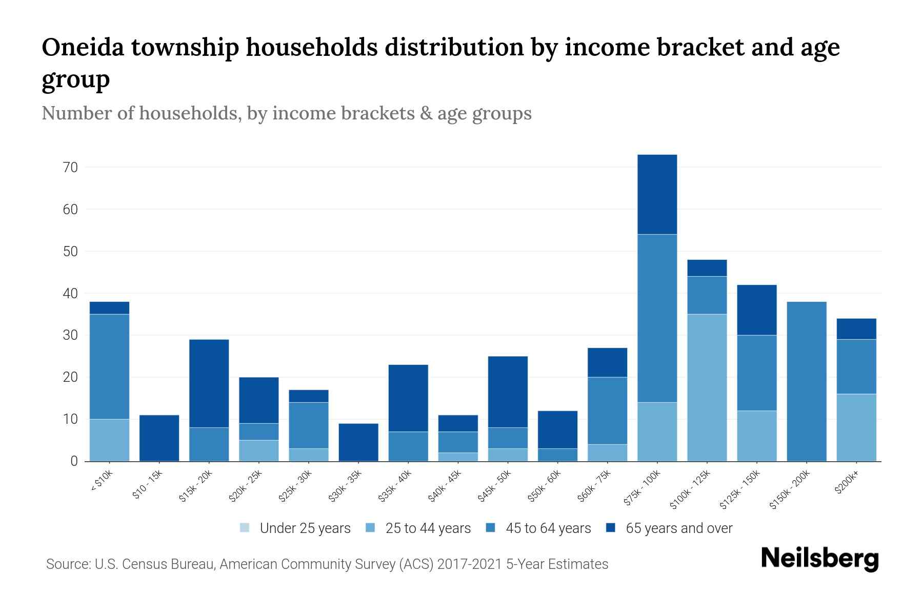 Oneida Township, Pennsylvania Median Household By Age 2024