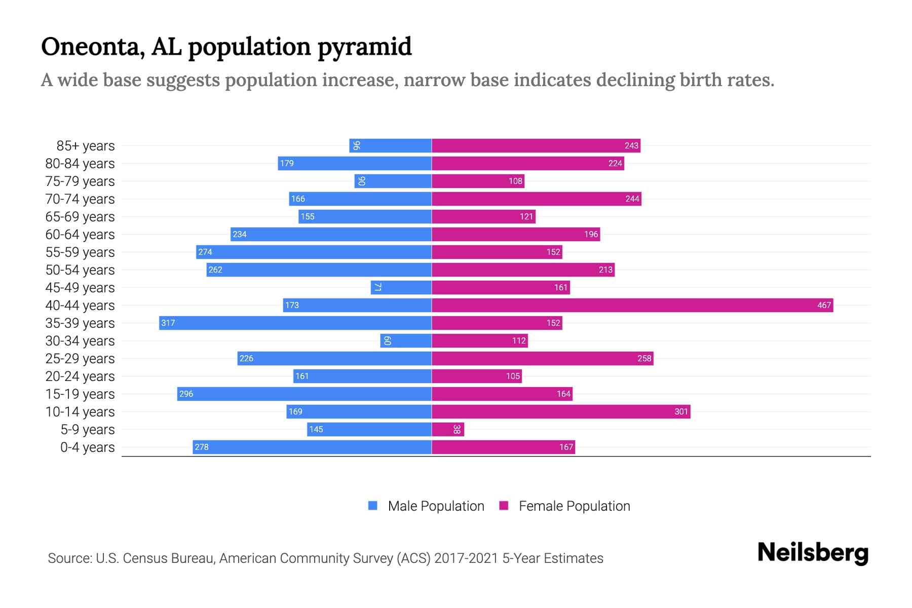 Oneonta, AL Population by Age 2023 Oneonta, AL Age Demographics