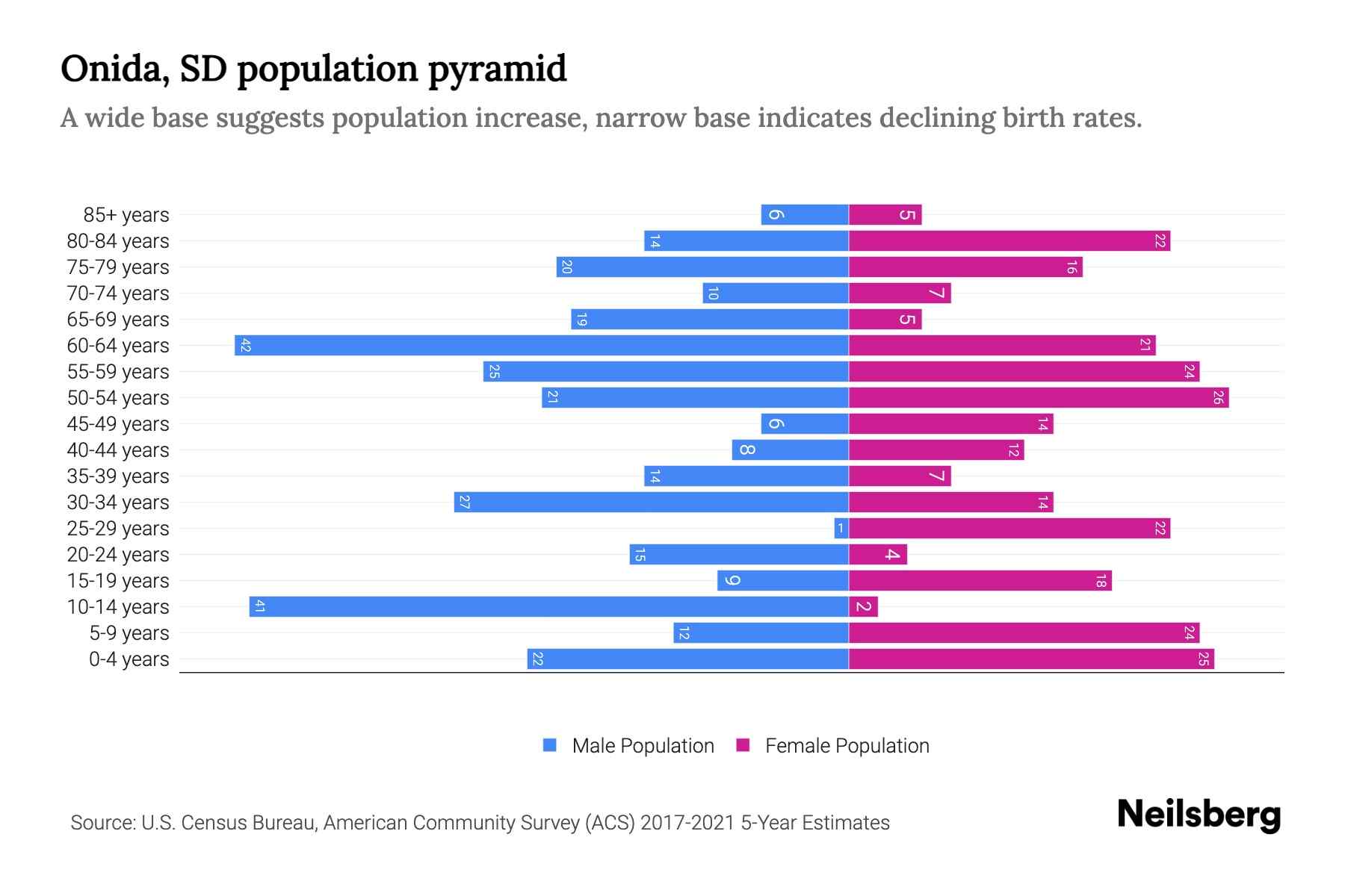 Onida, SD Population by Age 2023 Onida, SD Age Demographics Neilsberg