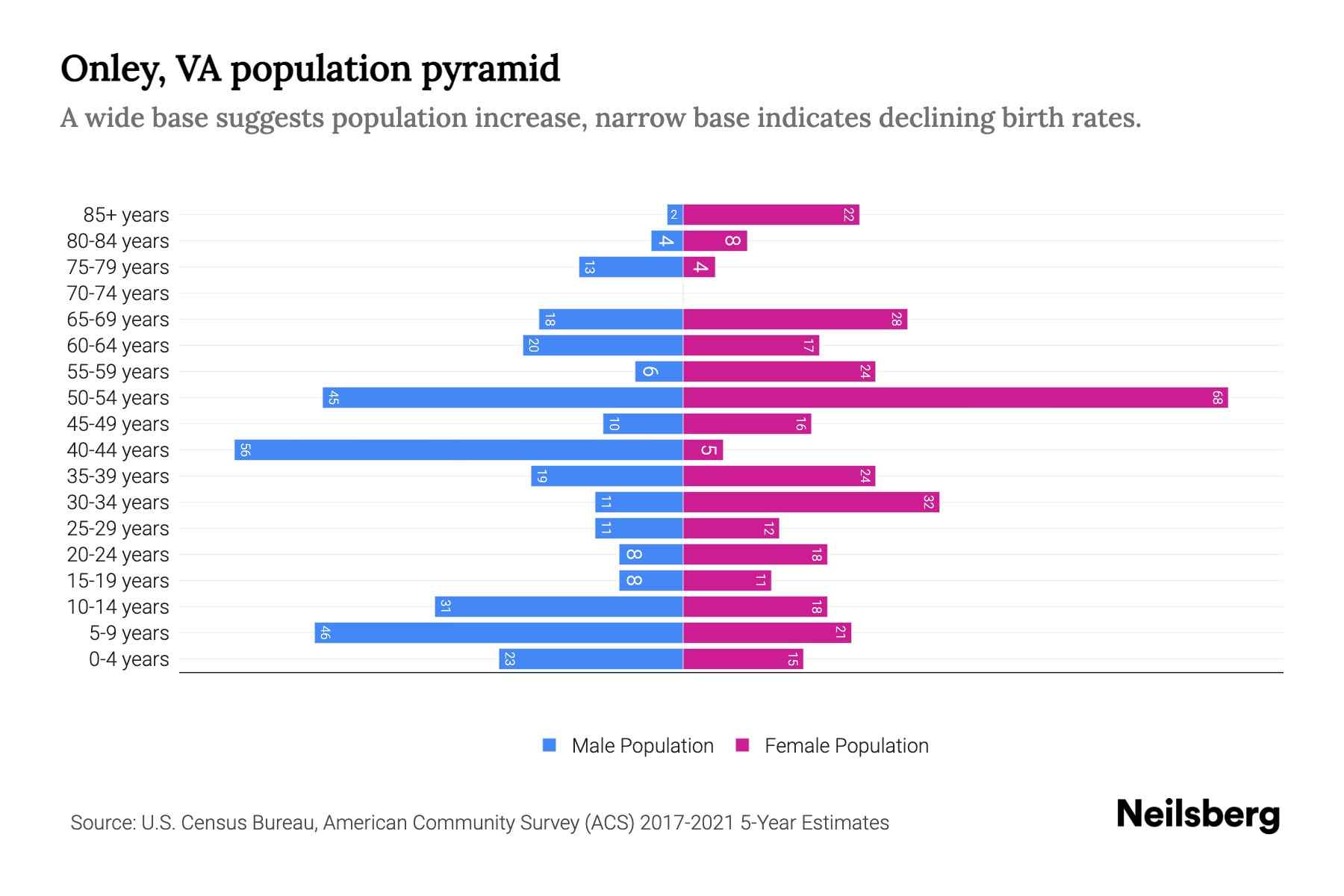 Onley, VA Population by Age 2023 Onley, VA Age Demographics Neilsberg