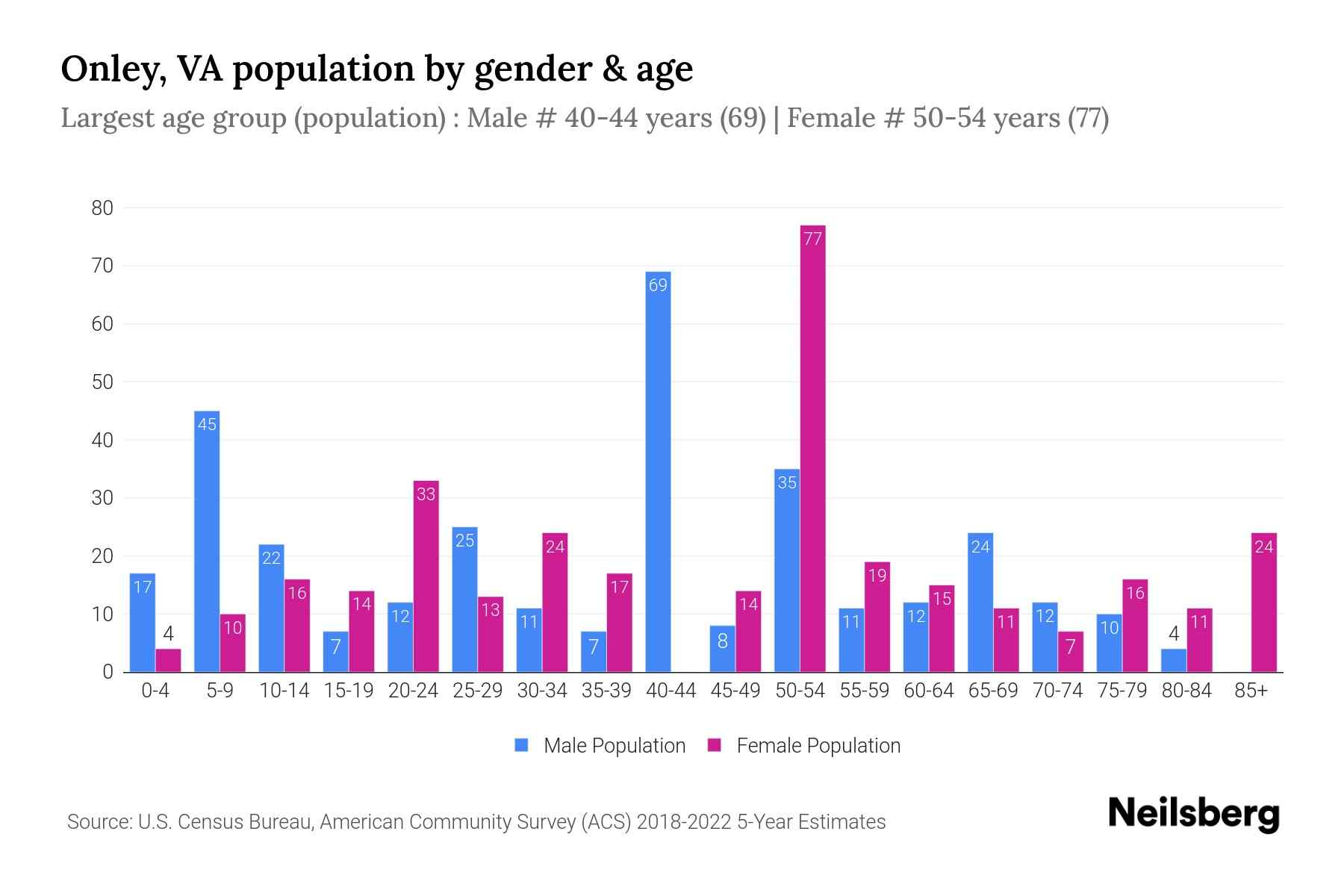Onley, VA Population by Gender 2024 Update Neilsberg
