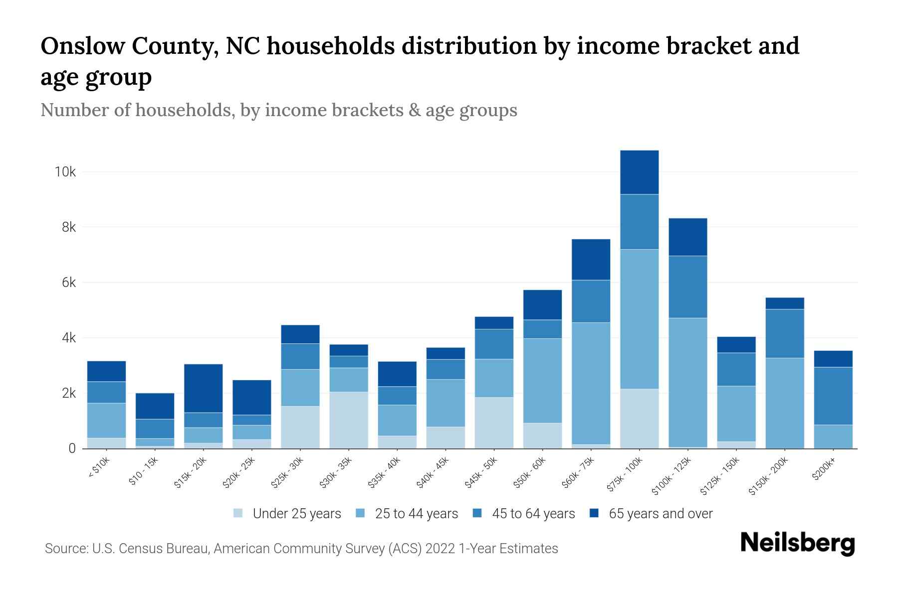 Onslow County, NC Median Household By Age 2024 Update Neilsberg