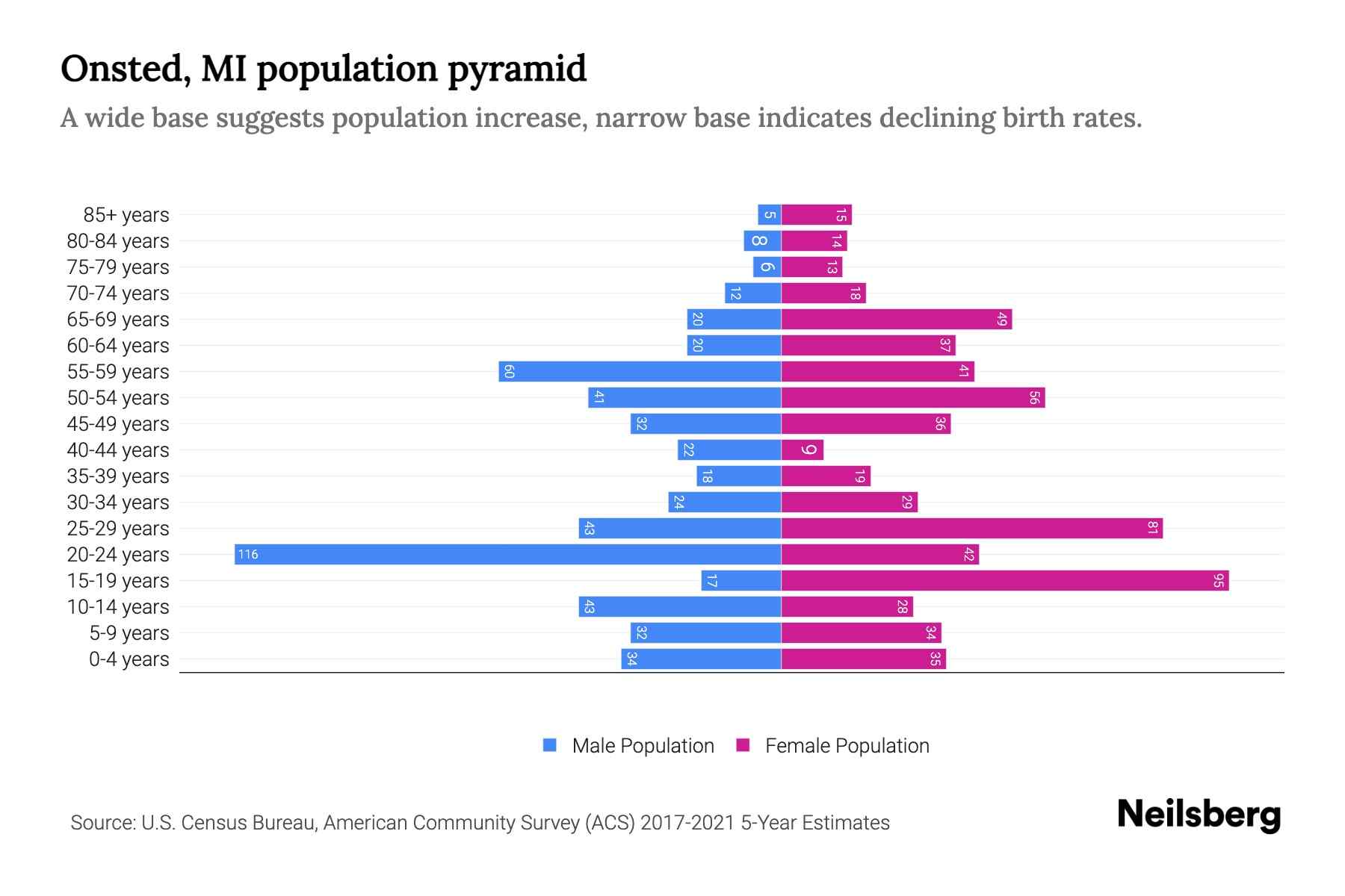 Onsted, MI Population by Age 2023 Onsted, MI Age Demographics Neilsberg