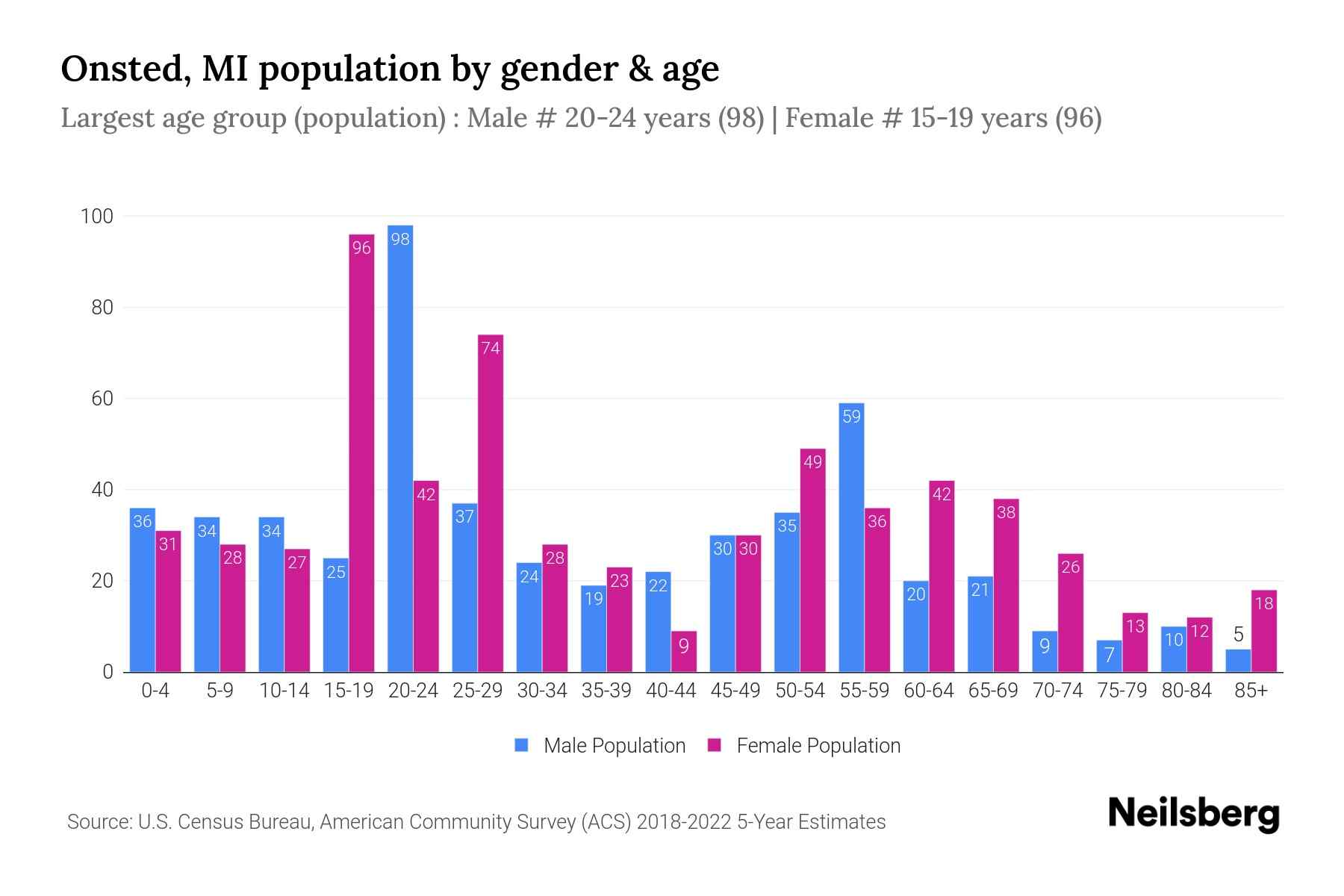 Onsted, MI Population by Gender 2024 Update Neilsberg