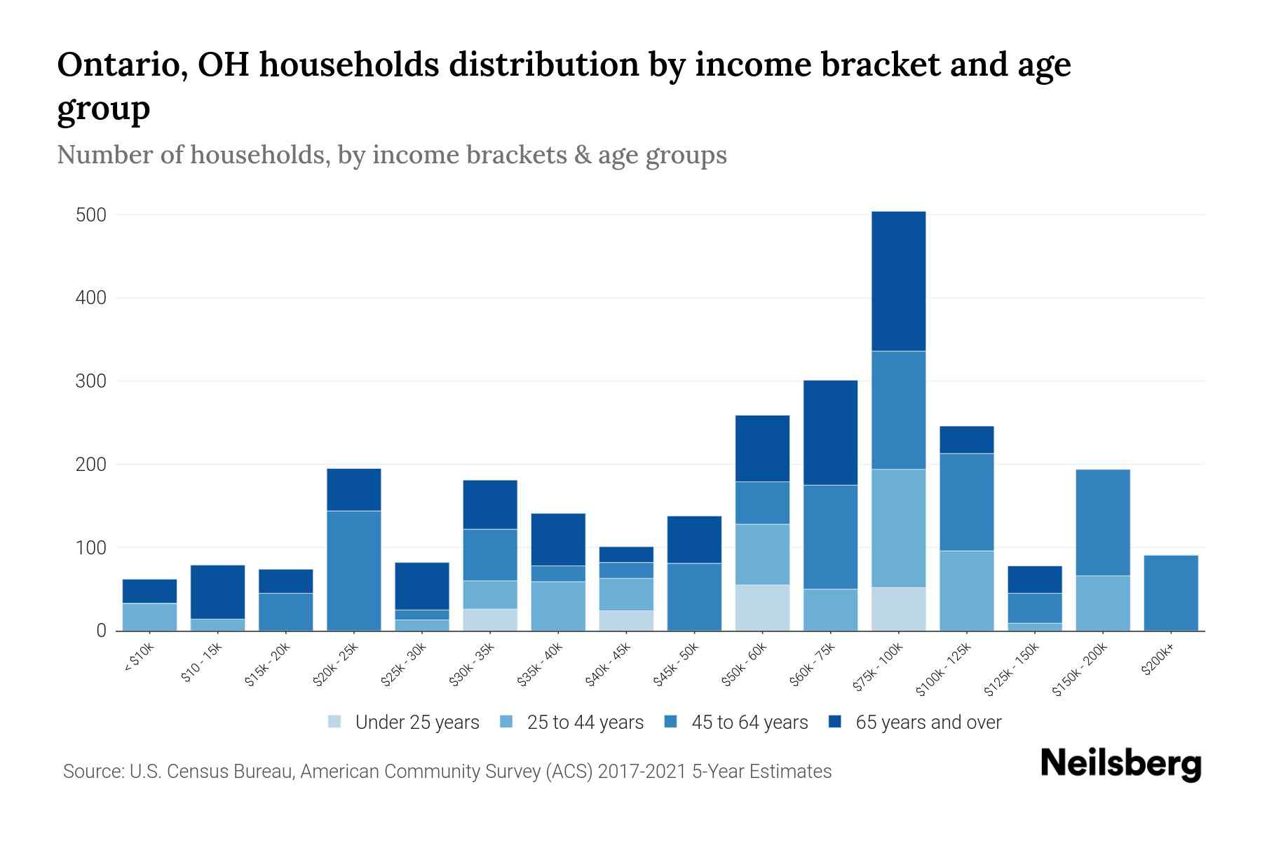 The bar chart displays the distribution of household income in Ontario, OH across different age groups as categorized by the U.S. Census Bureau. It illustrates the number of households within each income bracket across age categories. This visualization offers valuable insights into income disparities and variations across age groups, facilitating data analysis and informed decision-making. It enables the identification of demographics with specific financial statuses within distinct age brackets.