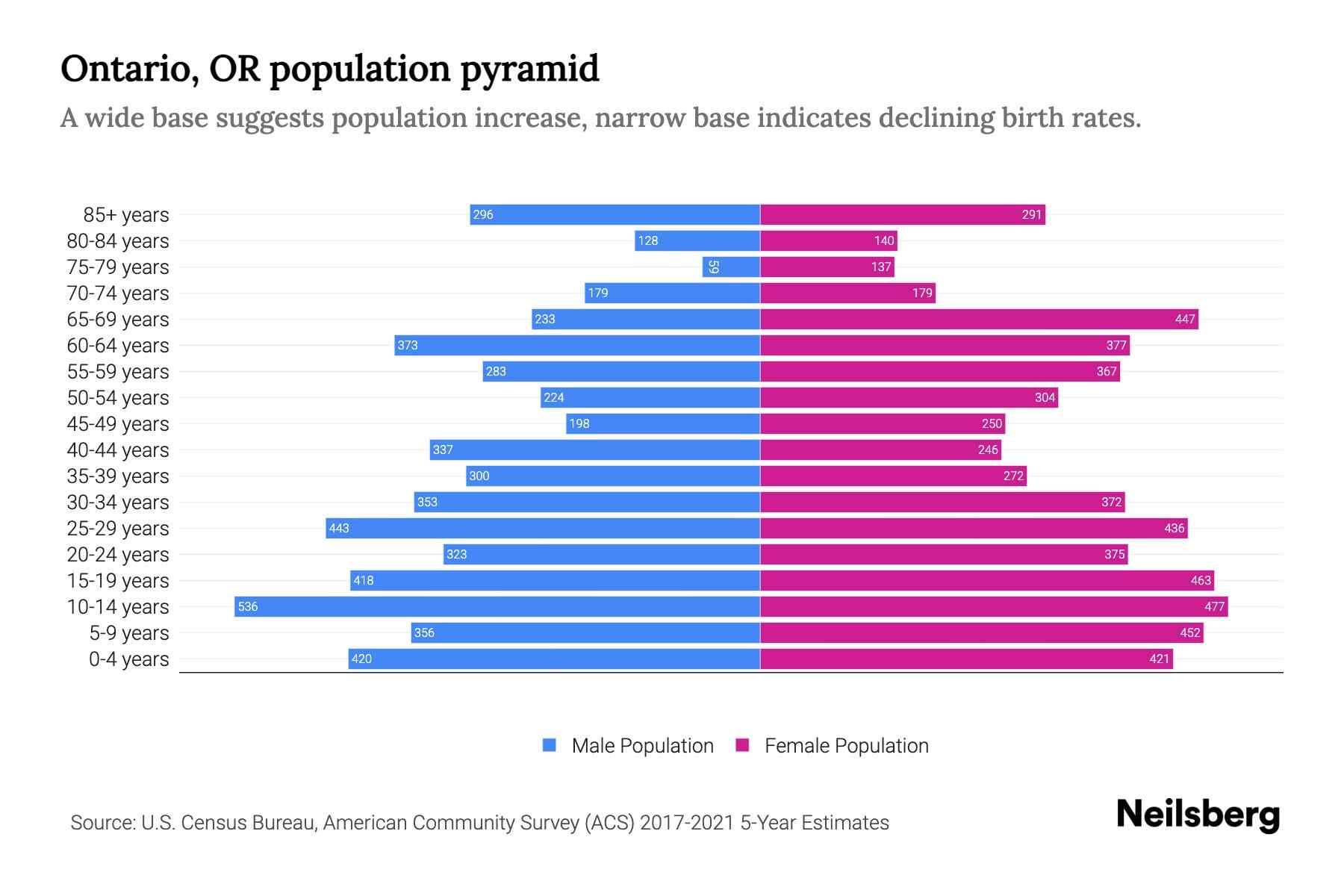 Ontario, OR Population by Age 2023 Ontario, OR Age Demographics Neilsberg