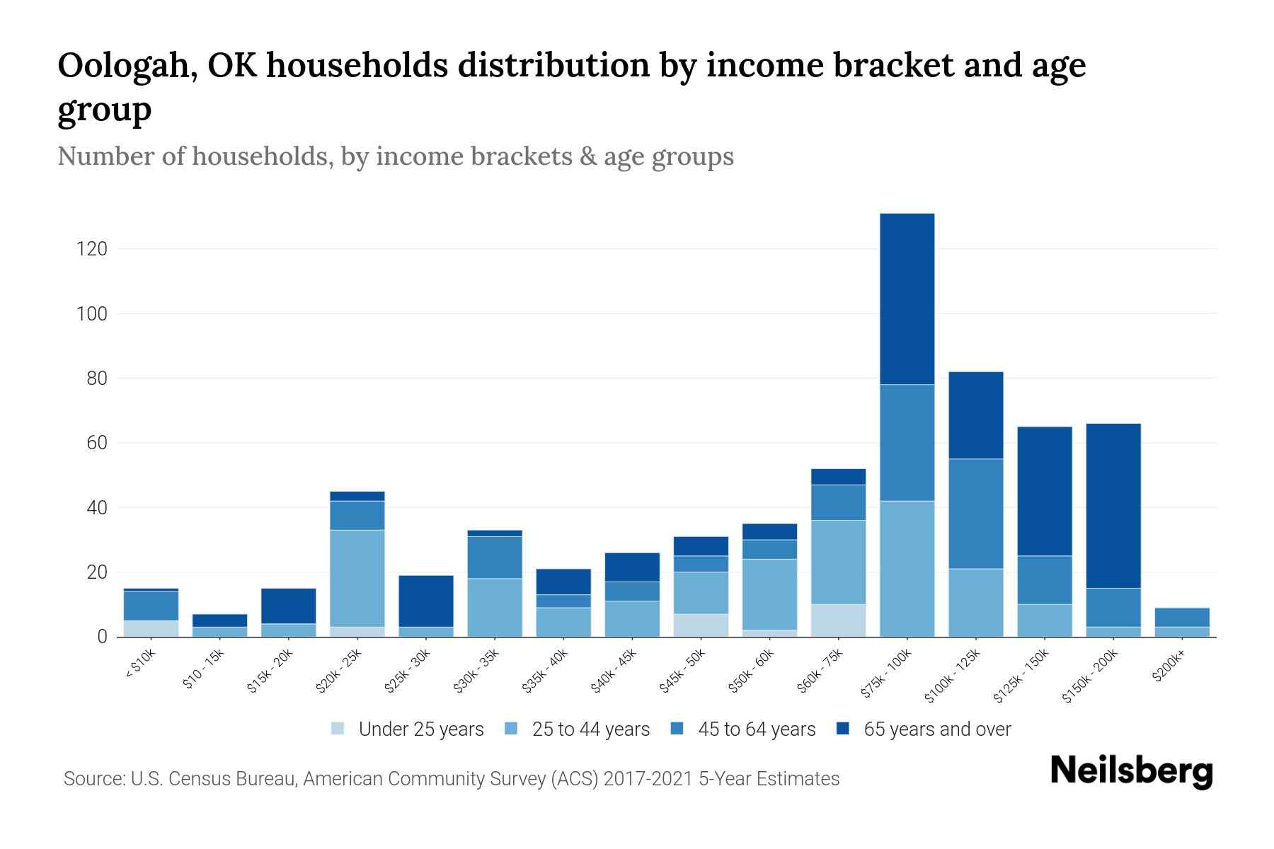 Oologah, OK Median Household By Age 2023 Neilsberg