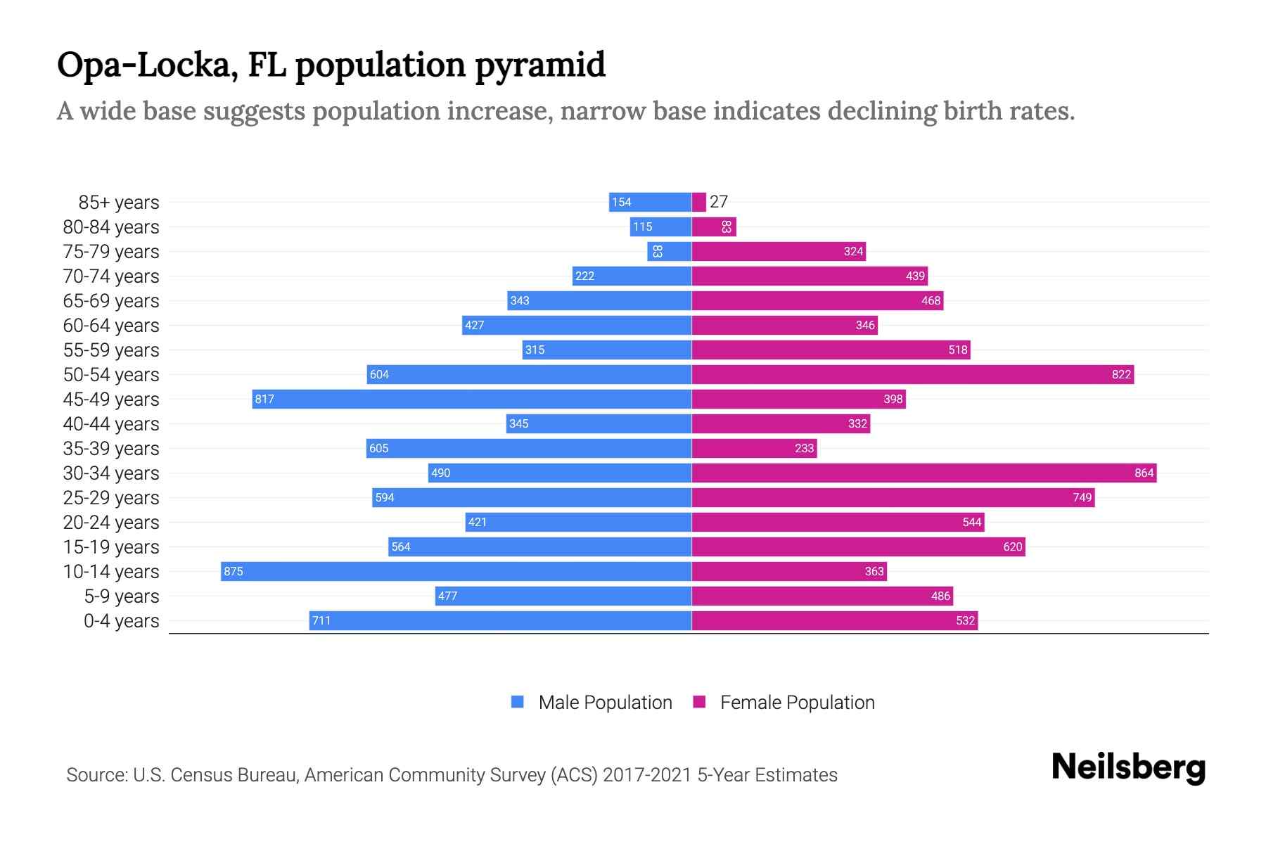 OpaLocka, FL Population by Age 2023 OpaLocka, FL Age Demographics