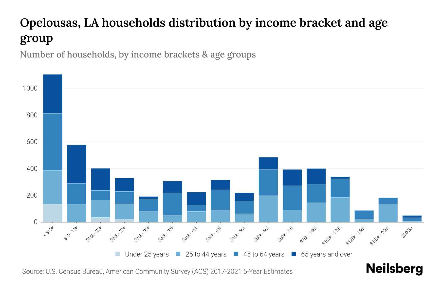 Opelousas, LA Median Household By Age 2024 Update Neilsberg