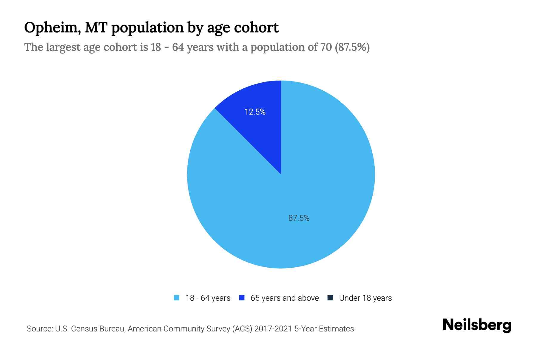 Opheim, MT Population by Age 2023 Opheim, MT Age Demographics Neilsberg