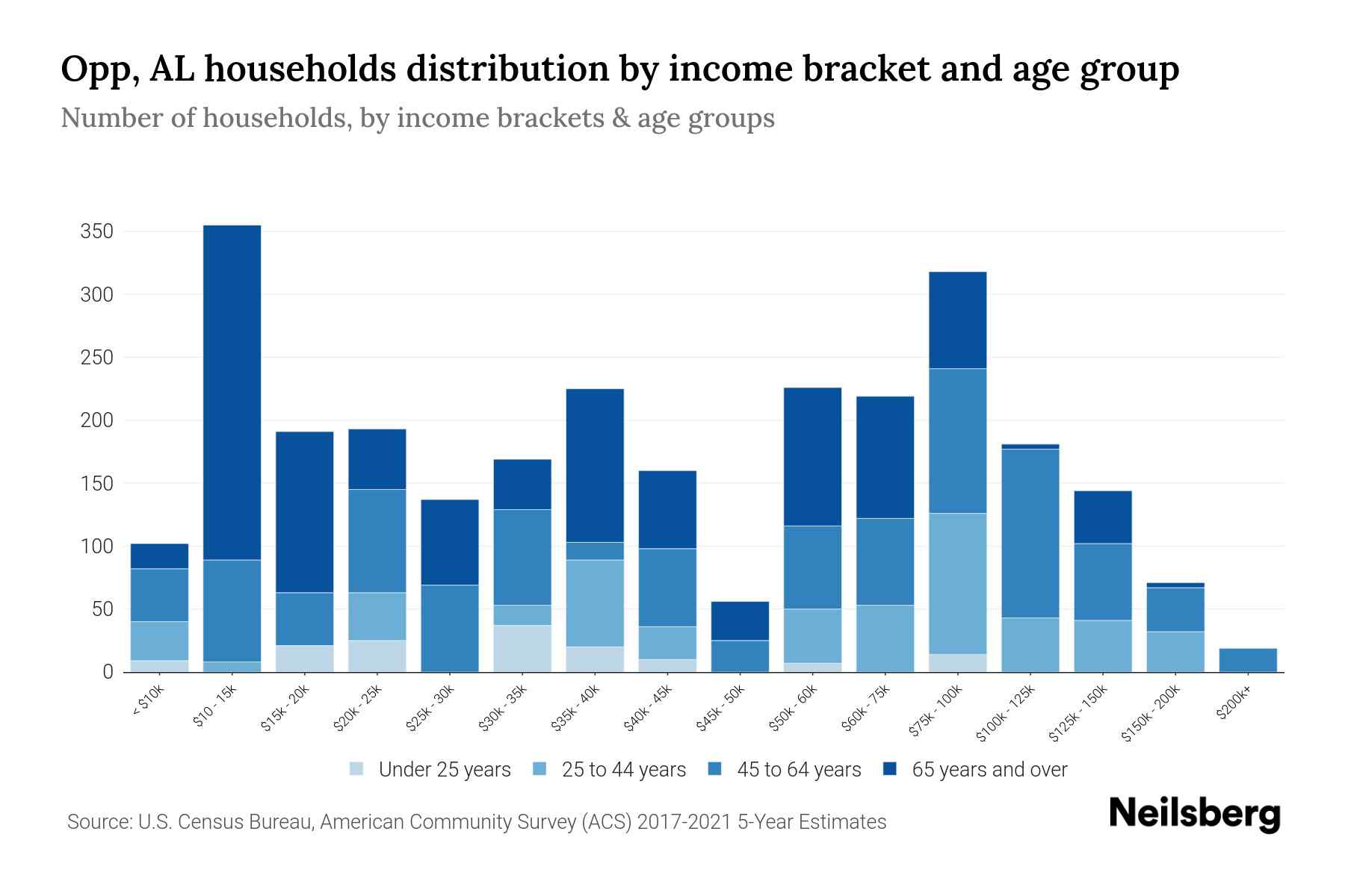 Opp, AL Median Household By Age 2024 Update Neilsberg