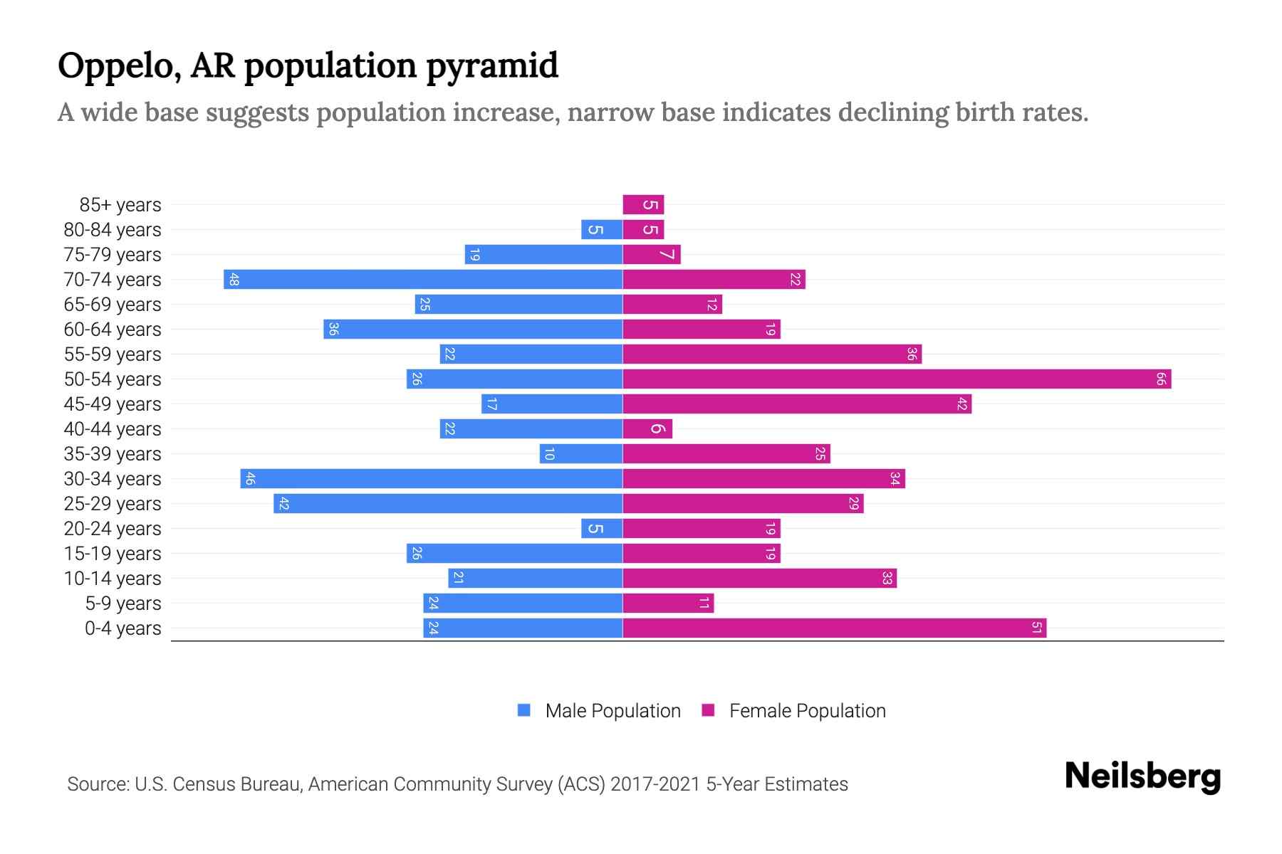 Oppelo, AR Population by Age 2023 Oppelo, AR Age Demographics Neilsberg