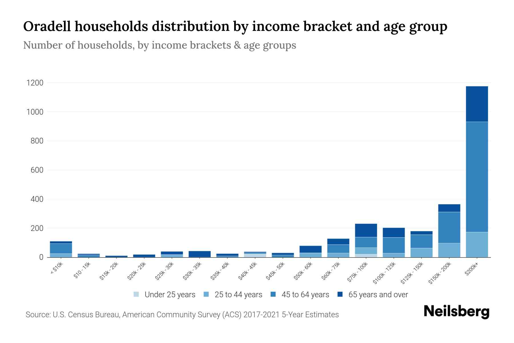 Oradell, NJ Median Household By Age 2024 Update Neilsberg