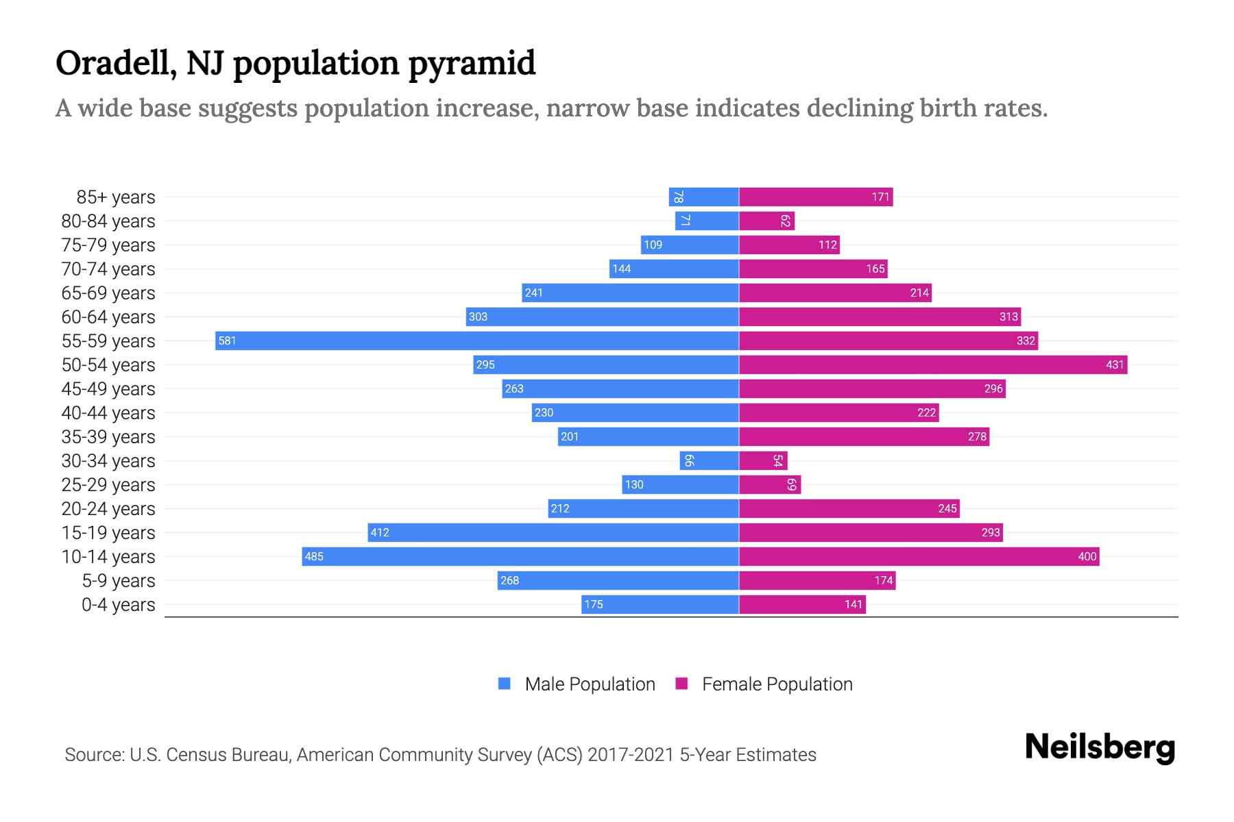 Oradell, NJ Population by Age 2023 Oradell, NJ Age Demographics