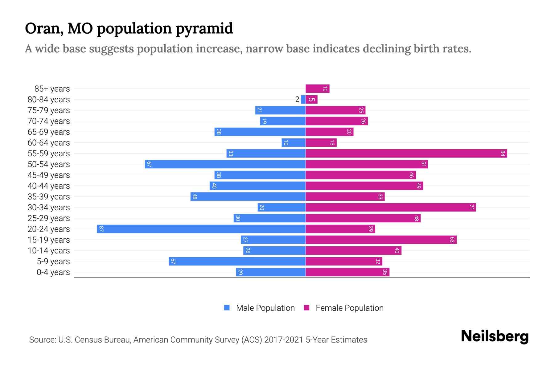 Oran, MO Population by Age 2023 Oran, MO Age Demographics Neilsberg