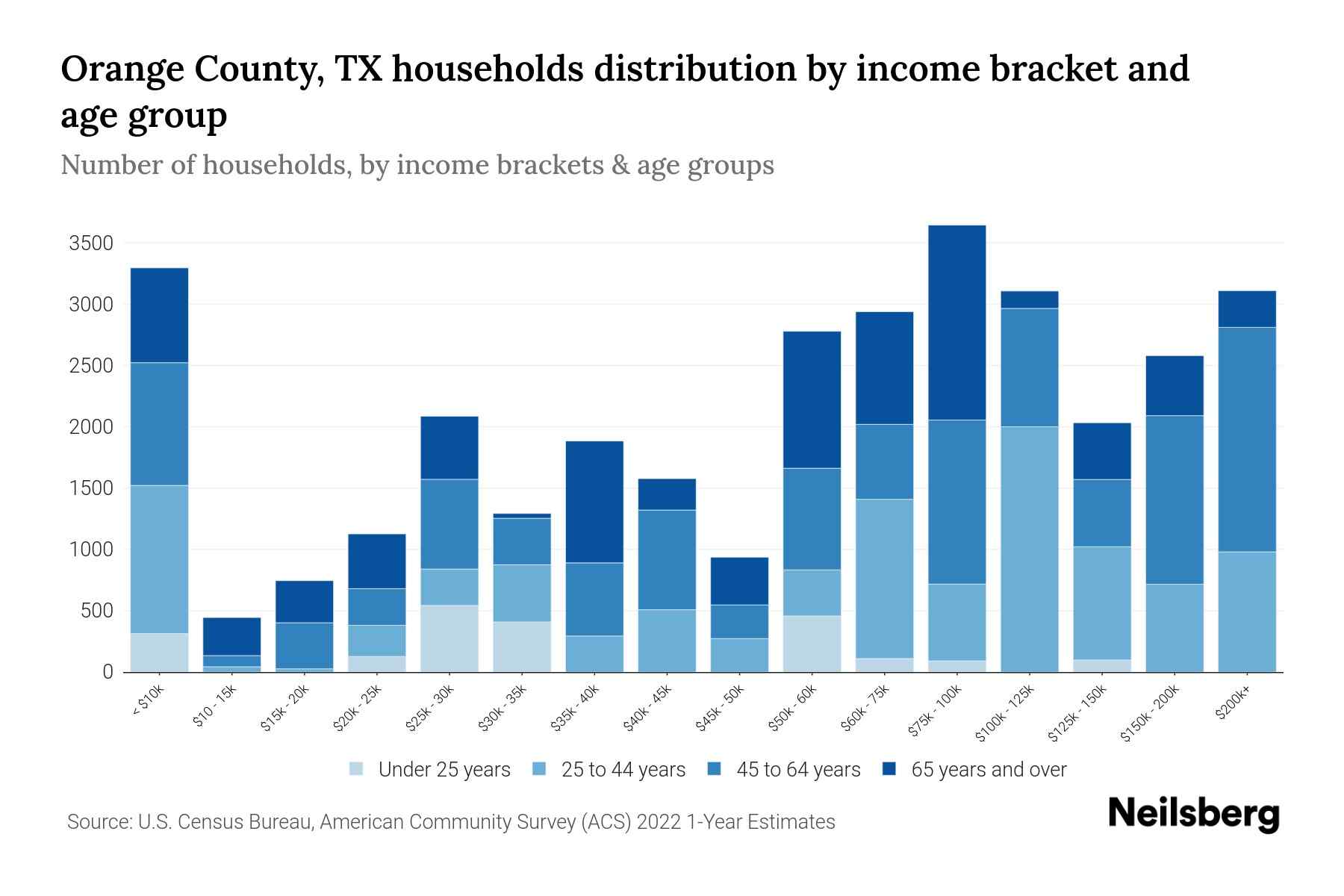 orange-county-tx-median-household-income-by-age-2024-update-neilsberg