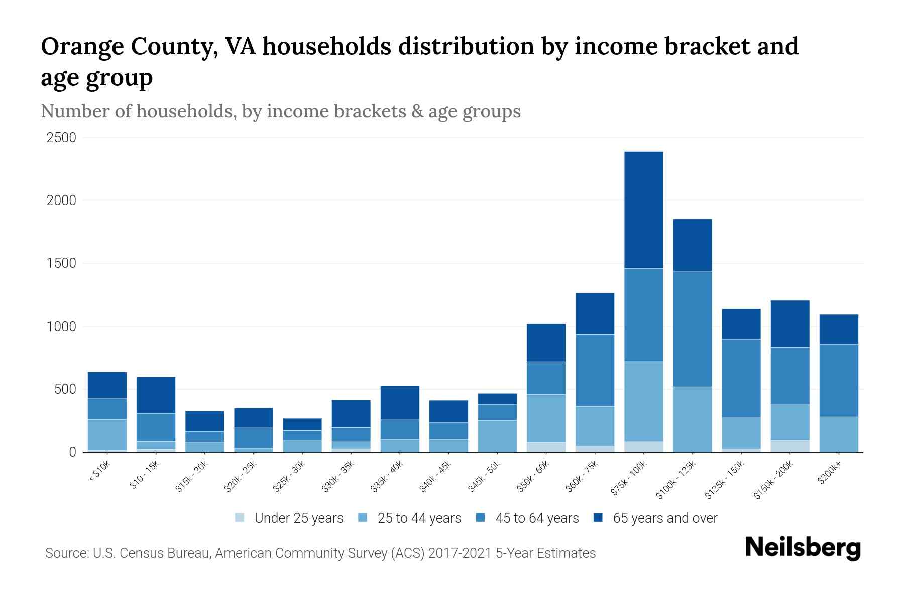 Orange County, VA Median Household By Age 2024 Update Neilsberg