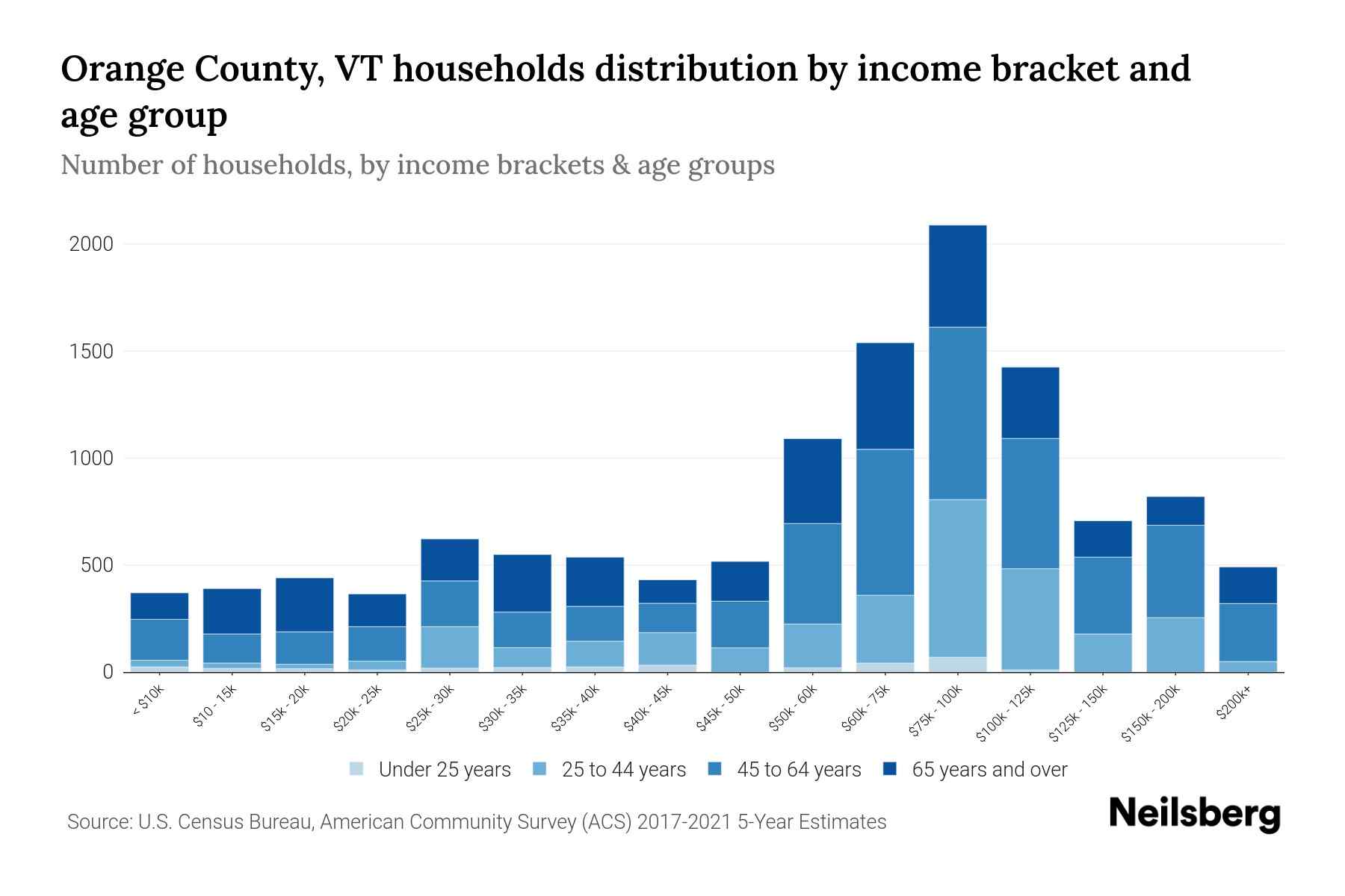 The bar chart displays the distribution of household income in Orange County, VT across different age groups as categorized by the U.S. Census Bureau. It illustrates the number of households within each income bracket across age categories. This visualization offers valuable insights into income disparities and variations across age groups, facilitating data analysis and informed decision-making. It enables the identification of demographics with specific financial statuses within distinct age brackets.