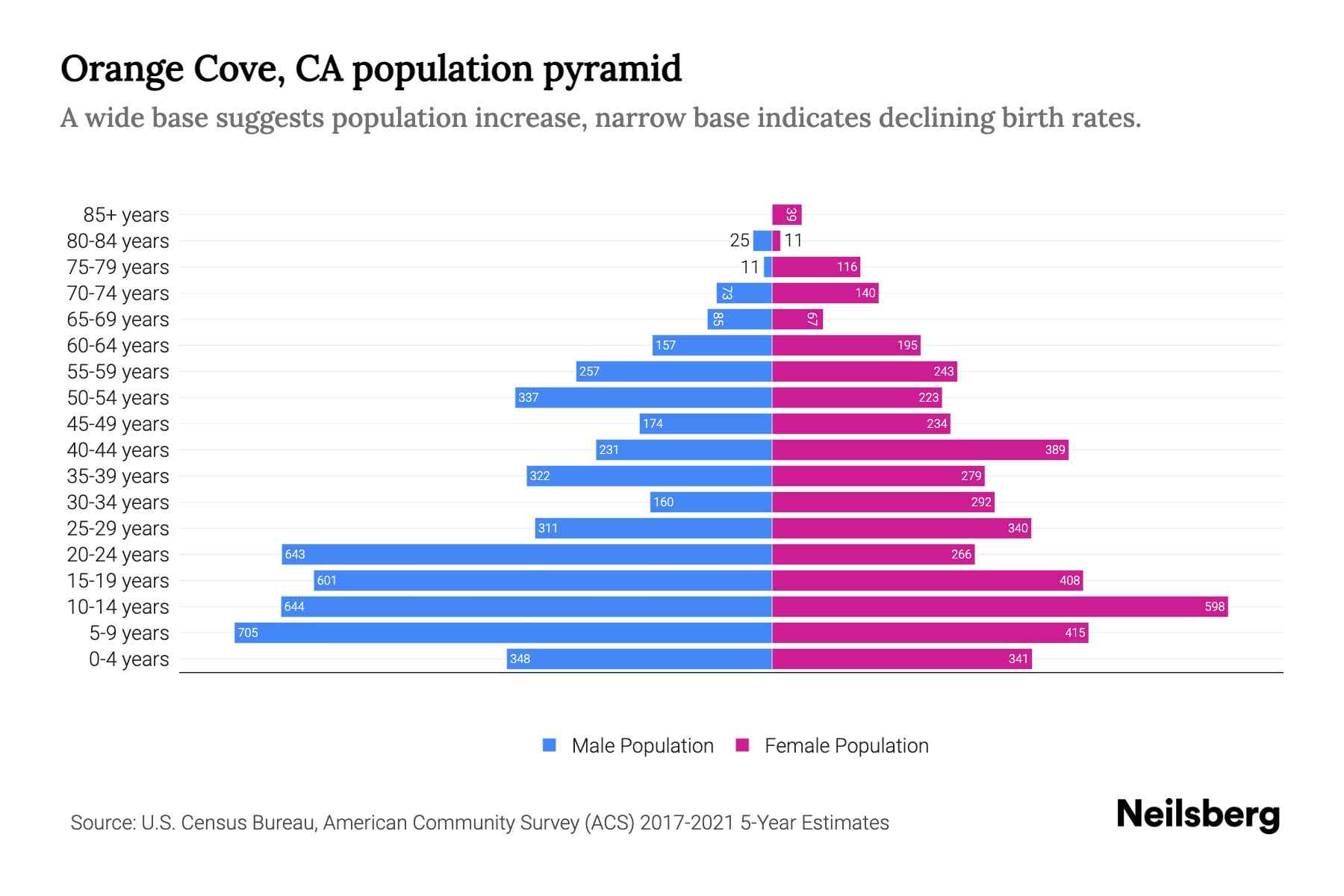 Orange Cove, CA Population by Age 2023 Orange Cove, CA Age