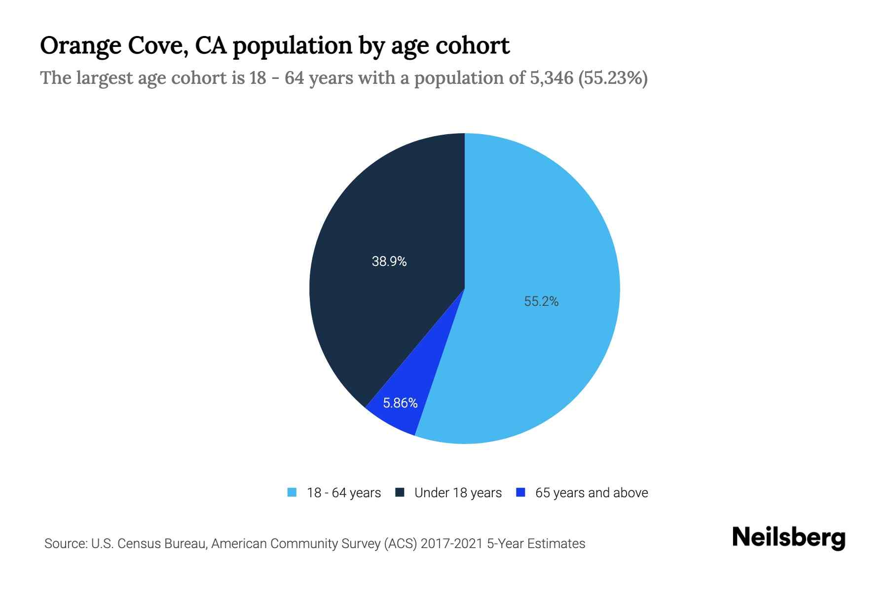 Orange Cove, CA Population by Age 2023 Orange Cove, CA Age