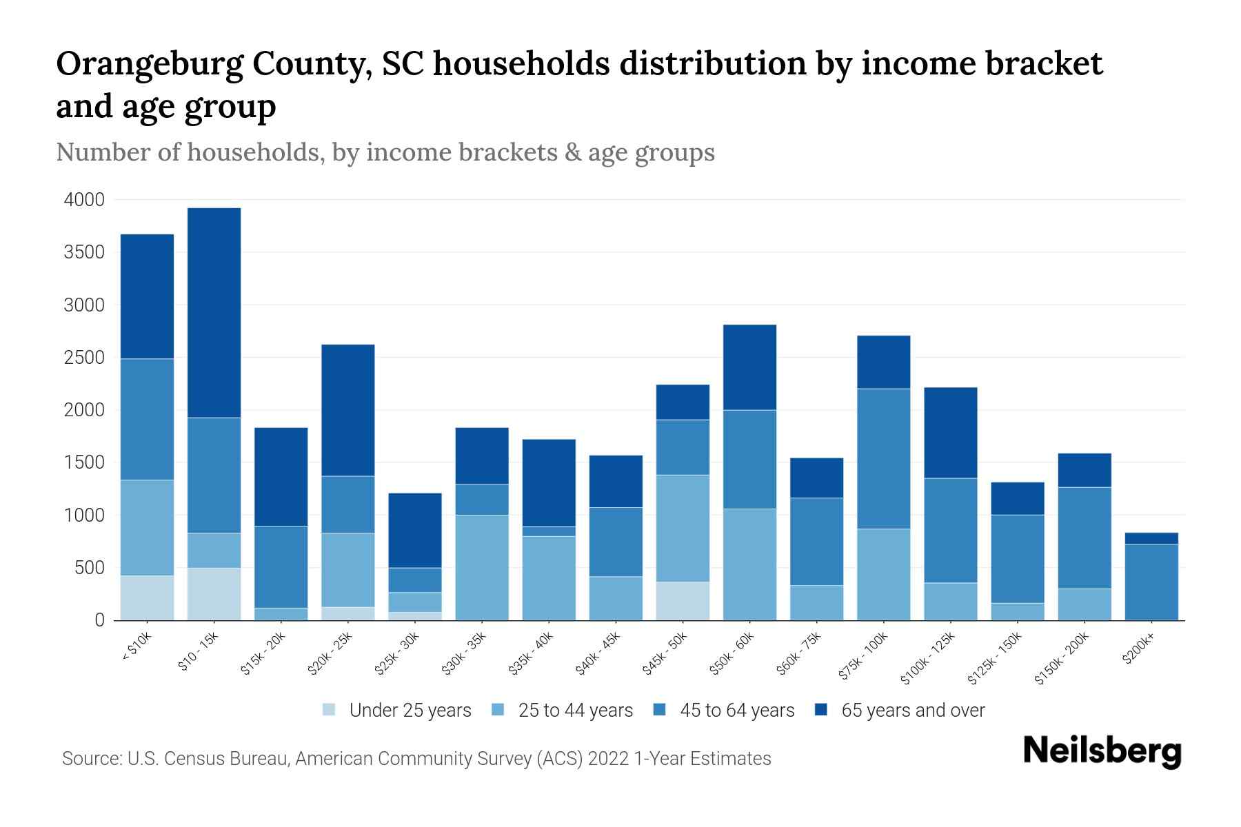 Orangeburg County, SC Median Household By Age 2024 Update Neilsberg
