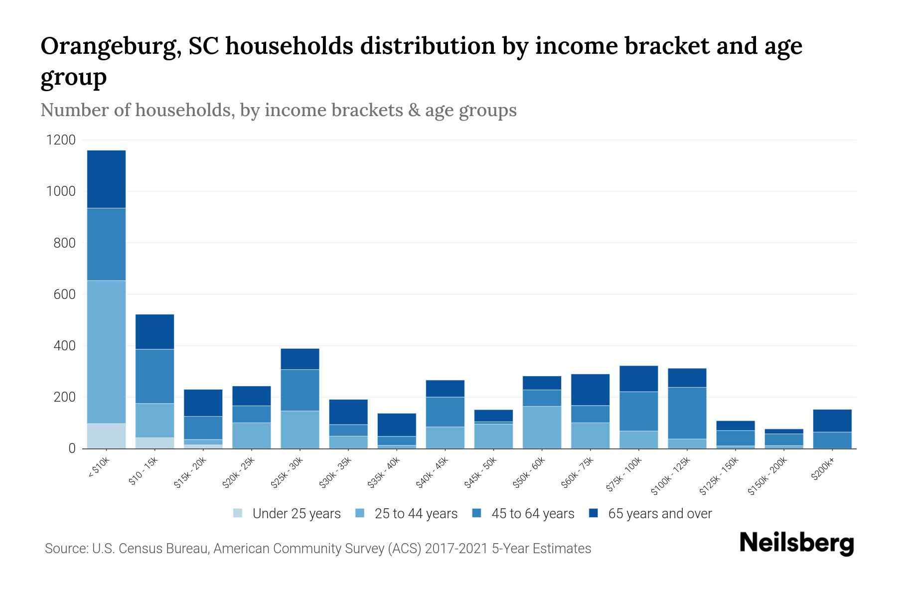 Orangeburg, SC Median Household By Age 2024 Update Neilsberg
