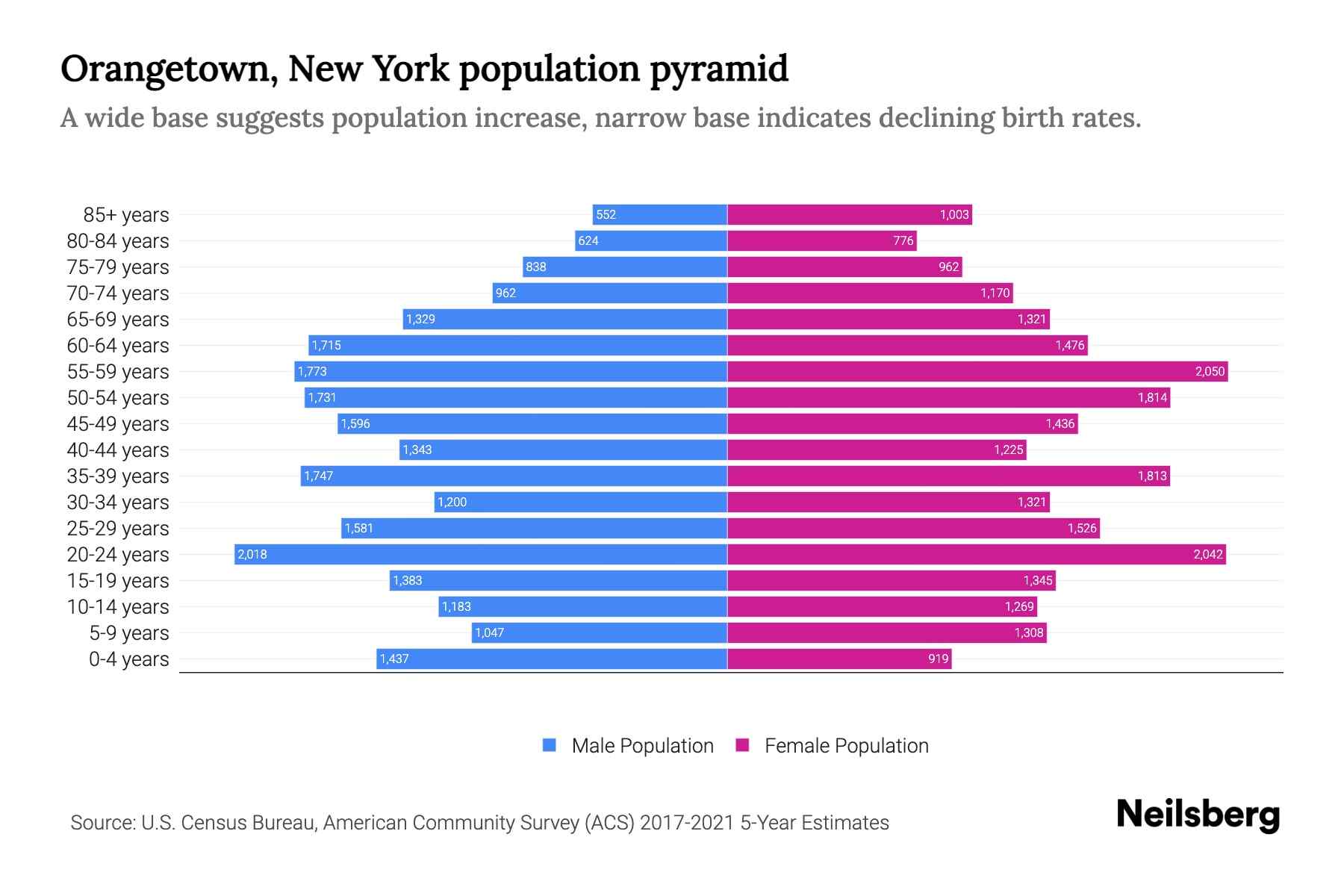 Orangetown, New York Population by Age 2023 Orangetown, New York Age