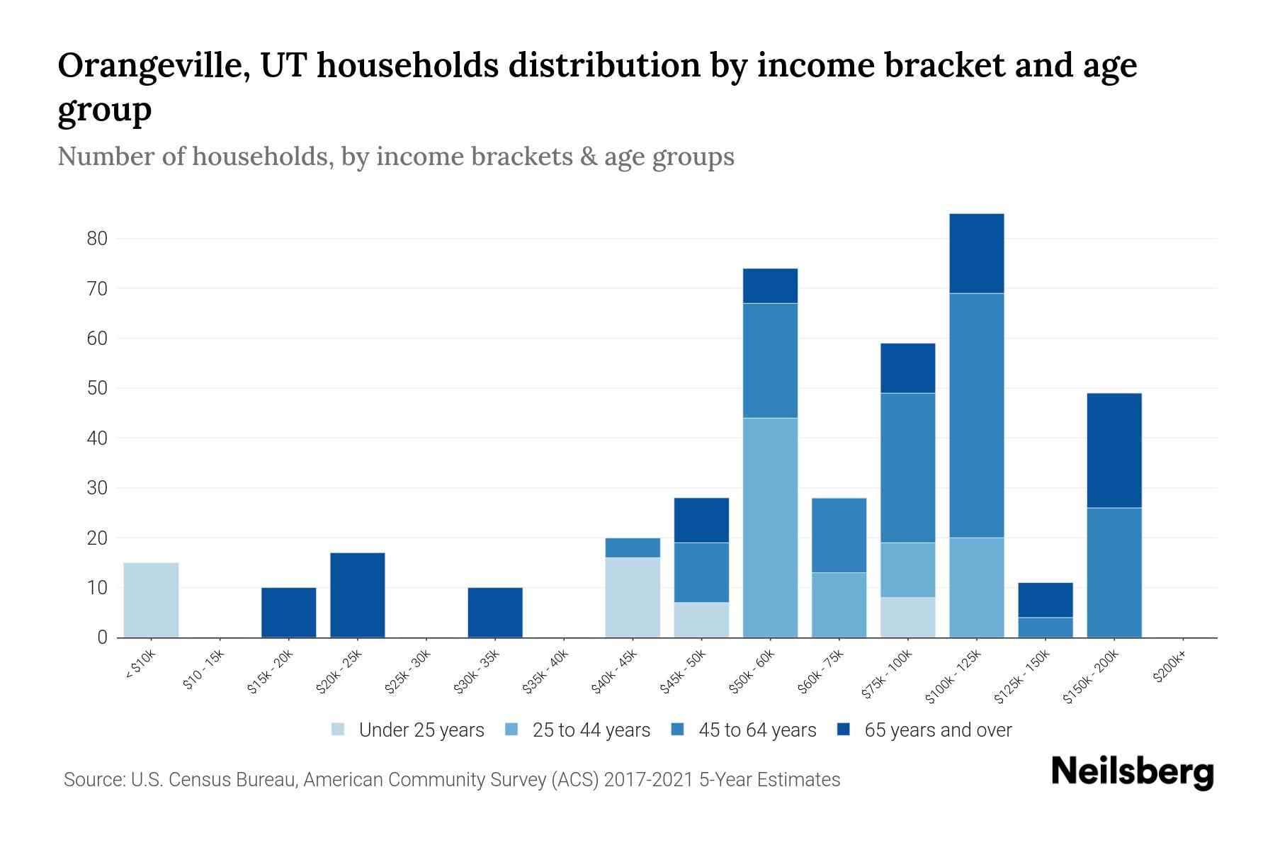 Orangeville, UT Median Household By Age 2023 Neilsberg