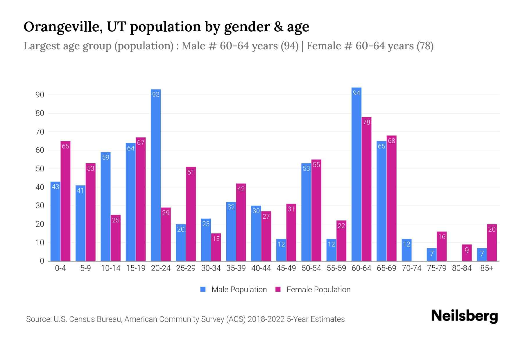 Orangeville, UT Population by Gender 2024 Update Neilsberg