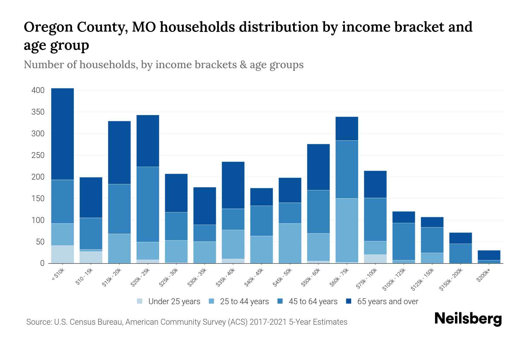 Oregon County, MO Median Household By Age 2023 Neilsberg