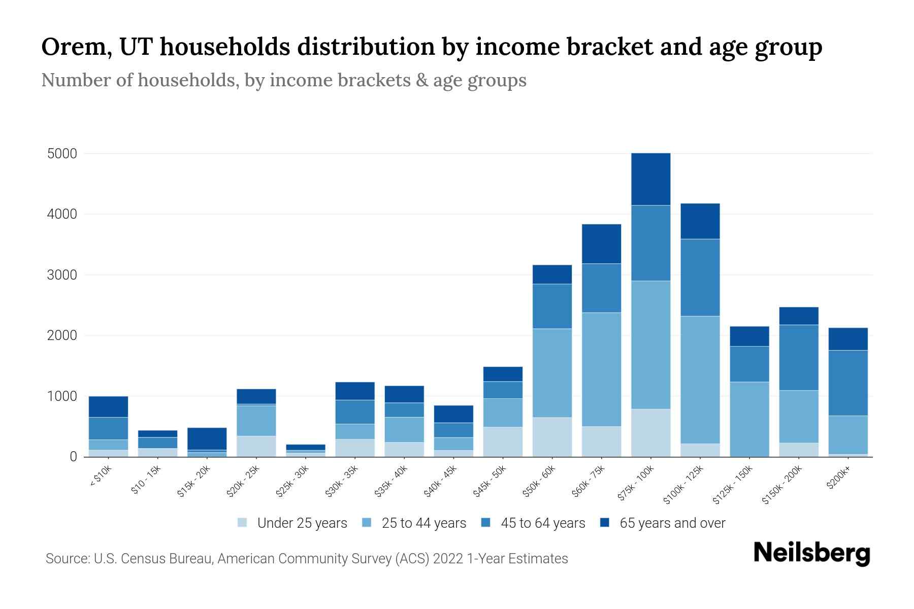 Orem, UT Median Household By Age 2024 Update Neilsberg