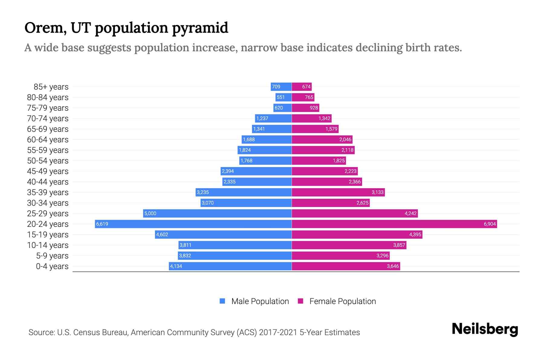 The graph shows Orem's population across different age group and gender, with population on x-axis and population y-axis. The male population is plotted on the left in blue color whereas the female population is plotted on the right in pink color.