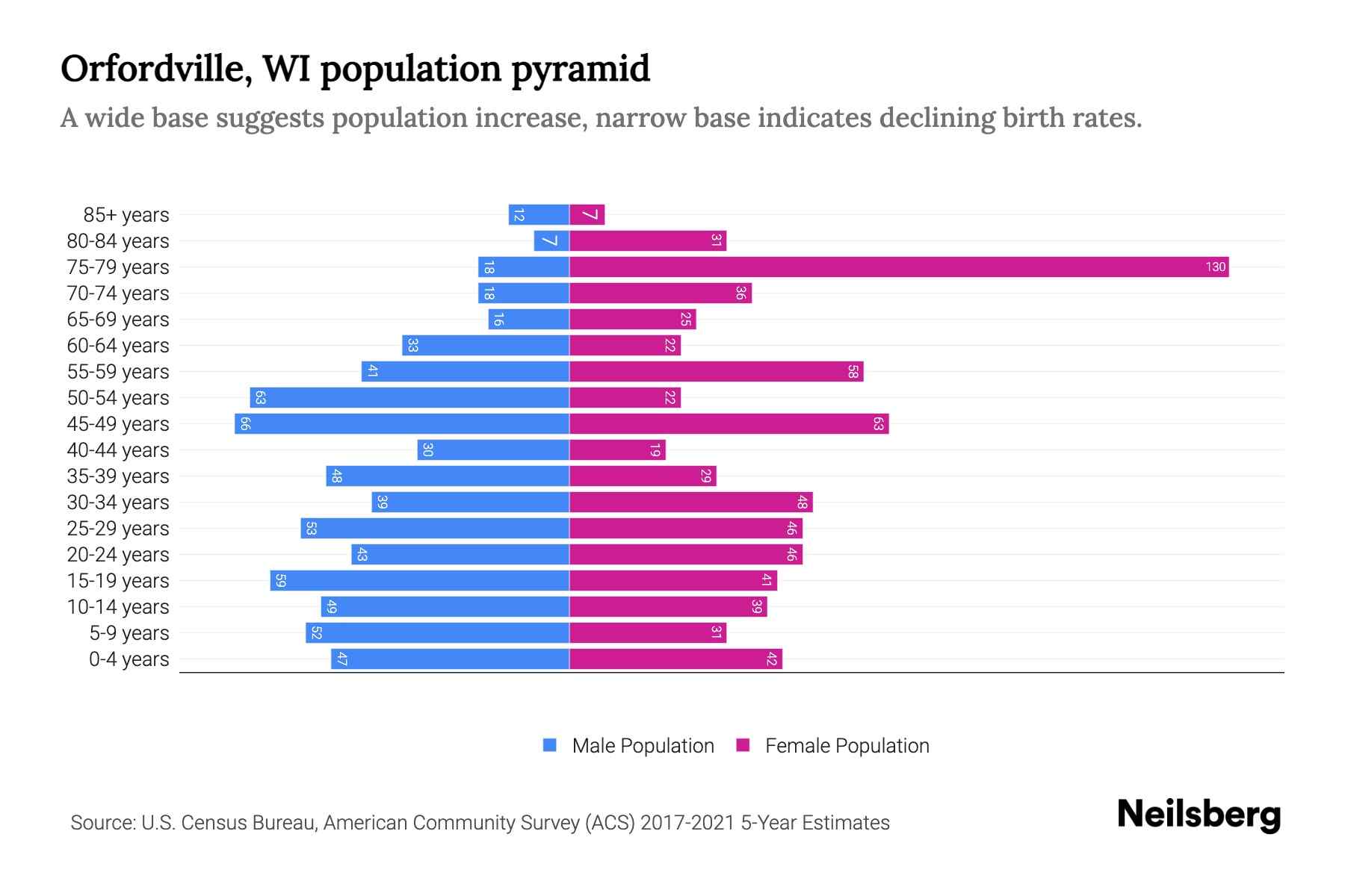 Orfordville, WI Population by Age 2023 Orfordville, WI Age Demographics Neilsberg