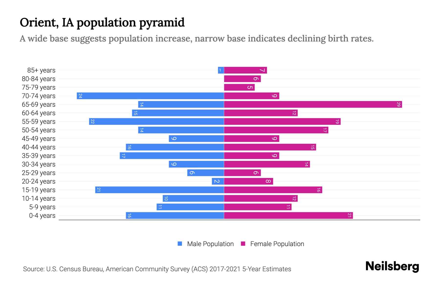Orient, IA Population by Age 2023 Orient, IA Age Demographics Neilsberg