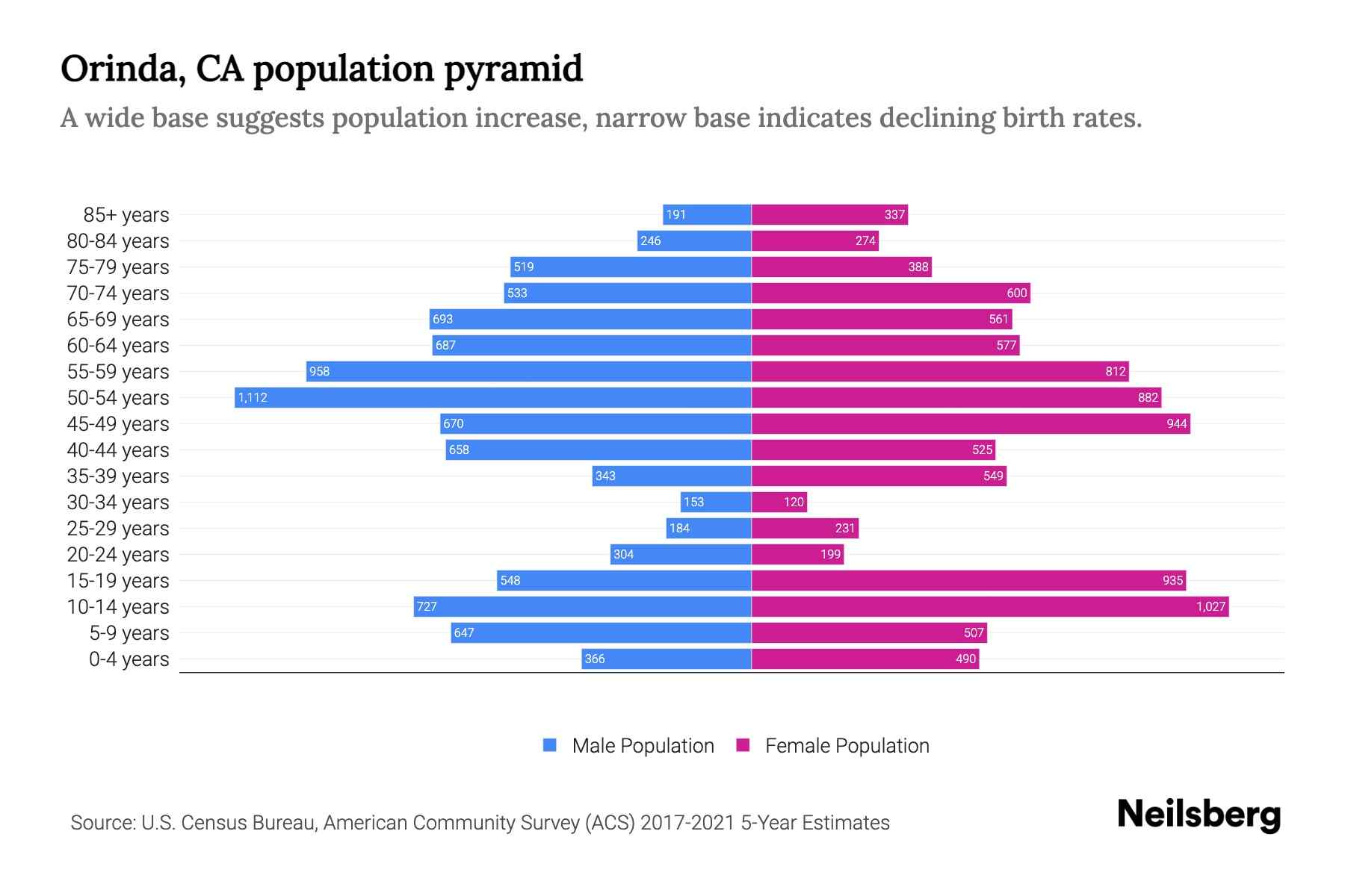 Orinda, CA Population by Age 2023 Orinda, CA Age Demographics Neilsberg
