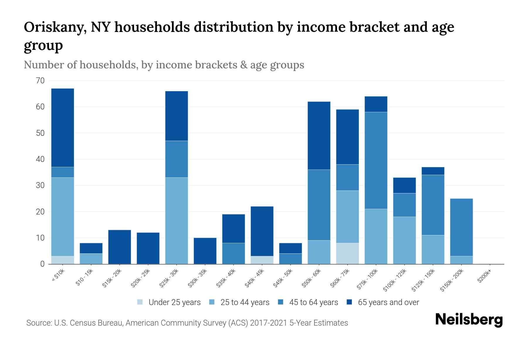 Oriskany, NY Median Household By Age 2024 Update Neilsberg