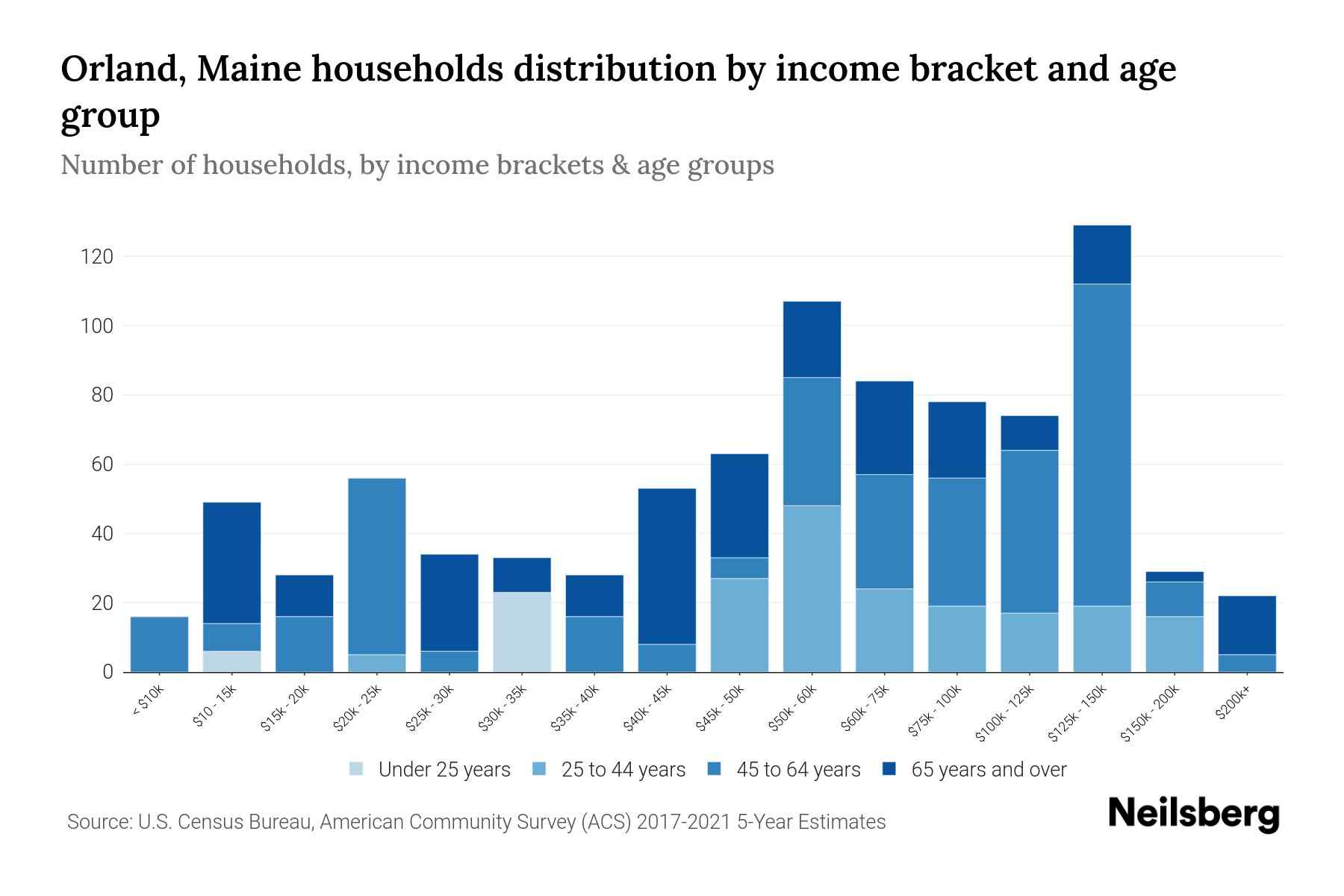 Orland, Maine Median Household By Age 2024 Update Neilsberg
