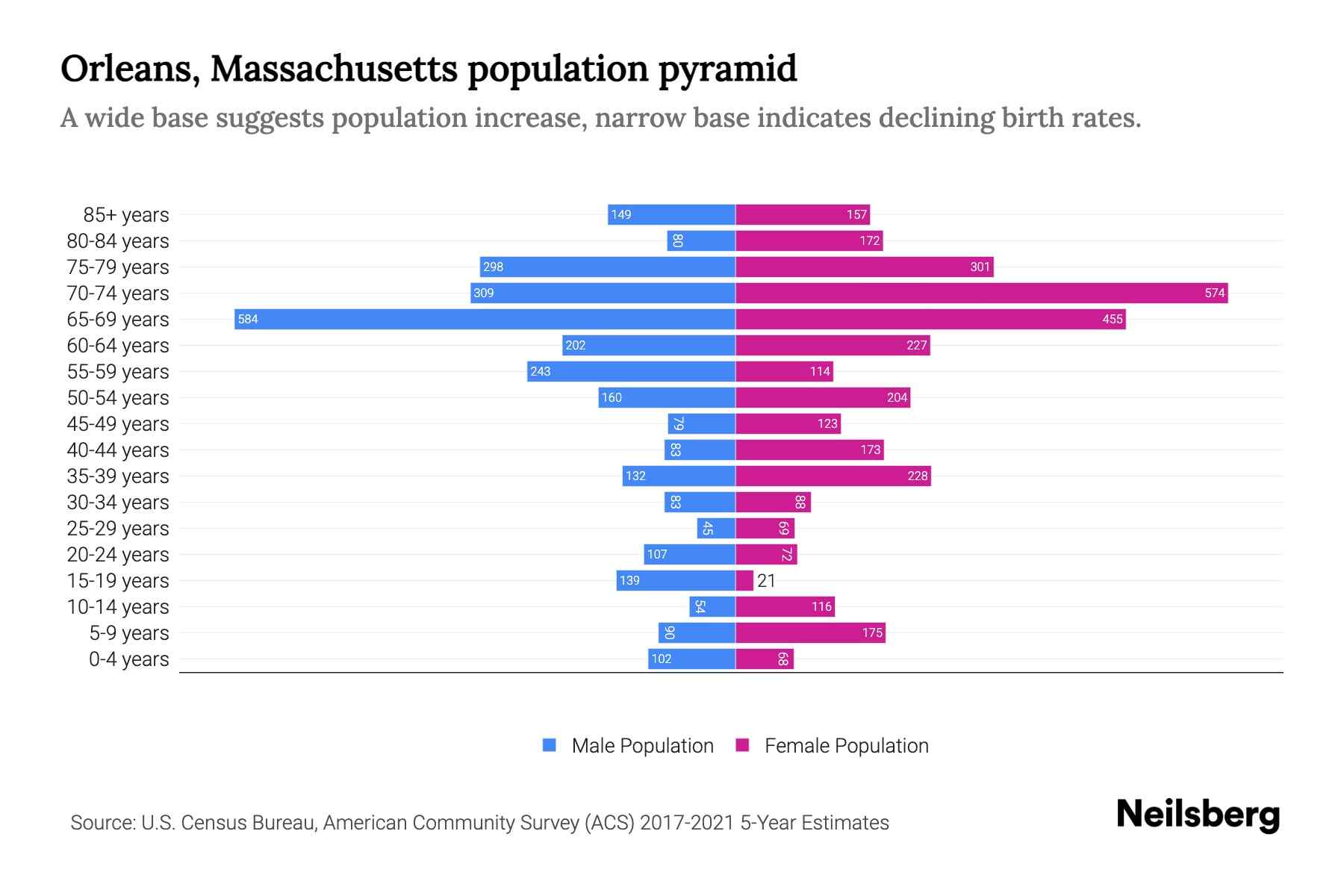 Orleans, Massachusetts Population by Age 2023 Orleans, Massachusetts