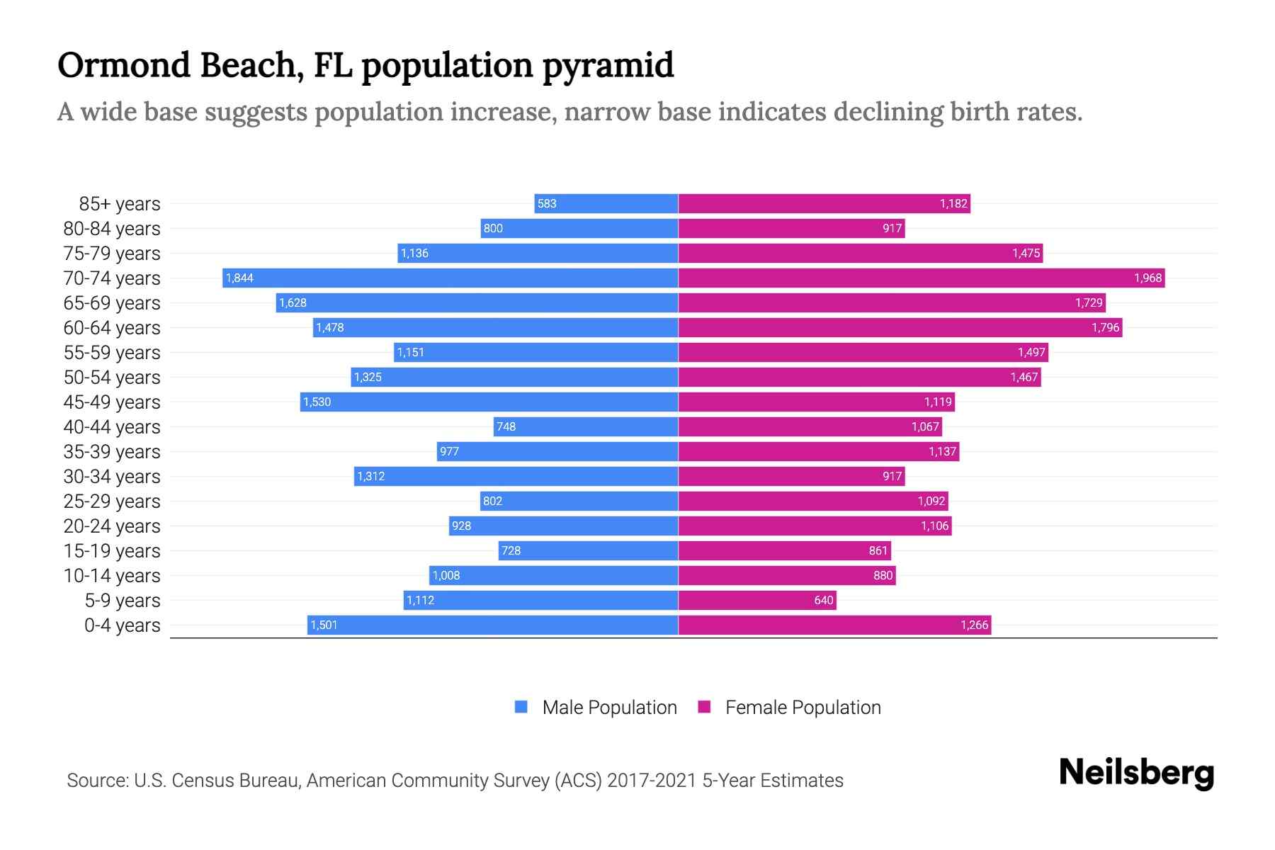 Ormond Beach, FL Population by Age 2023 Ormond Beach, FL Age Demographics Neilsberg