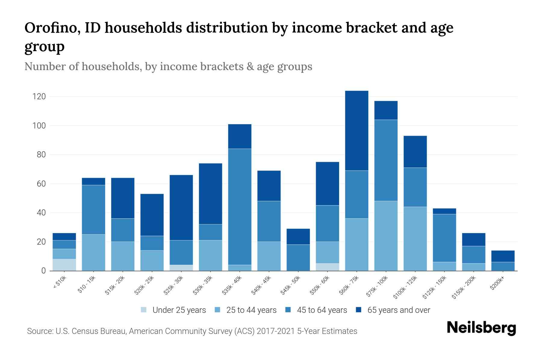 Orofino, ID Median Household By Age 2024 Update Neilsberg