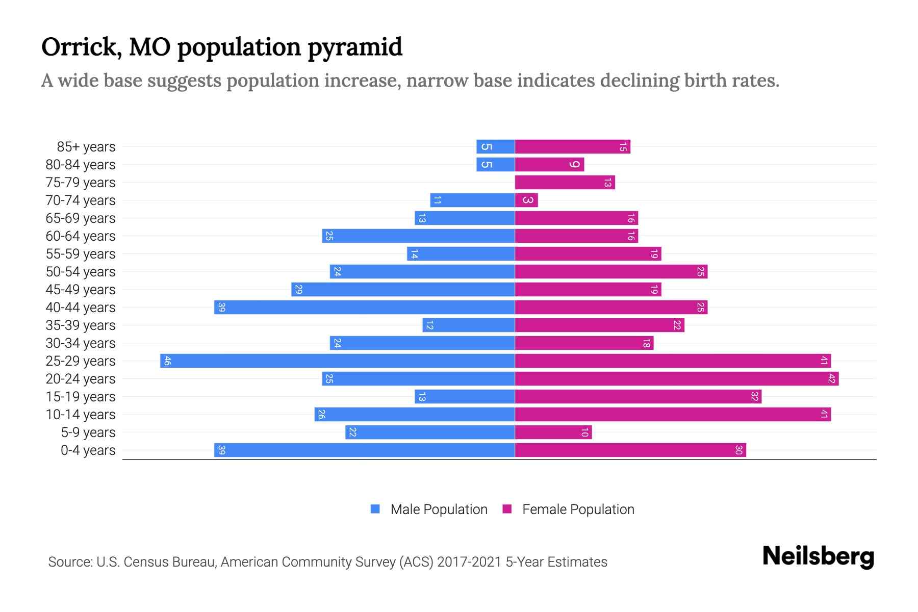 Orrick, MO Population by Age 2023 Orrick, MO Age Demographics Neilsberg