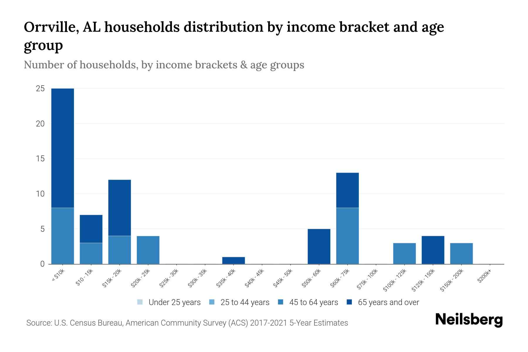 Orrville, AL Median Household By Age 2024 Update Neilsberg