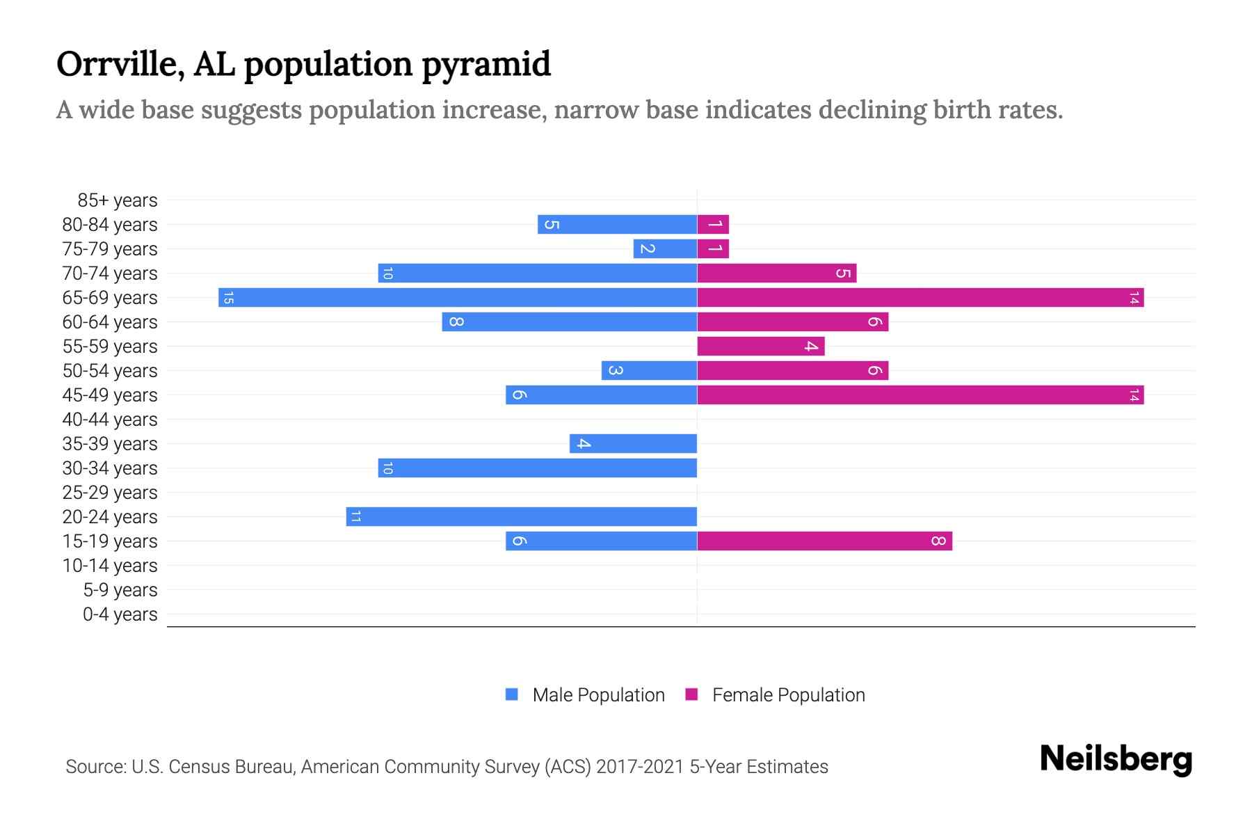 Orrville, AL Population by Age 2023 Orrville, AL Age Demographics