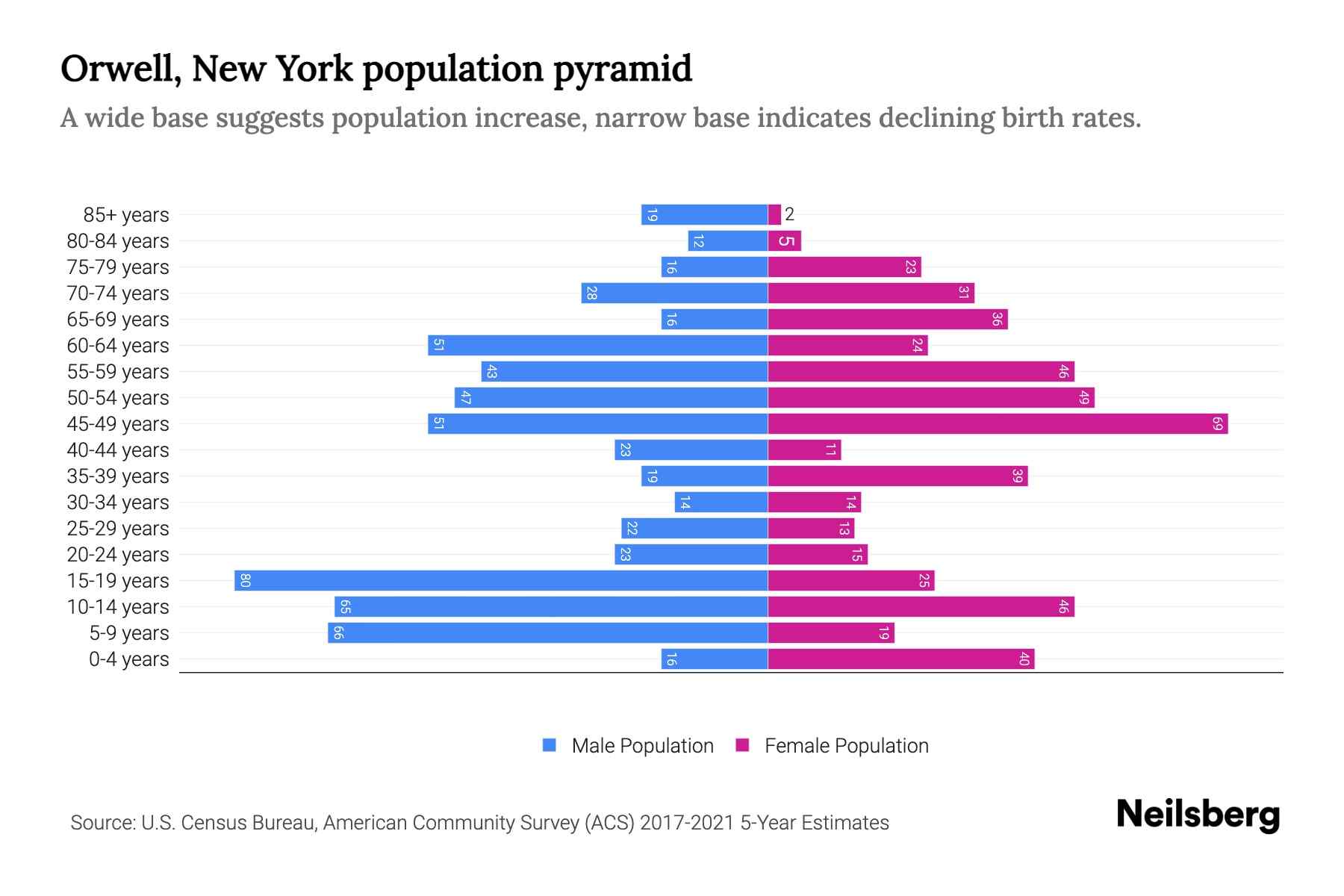 Orwell, New York Population by Age 2023 Orwell, New York Age