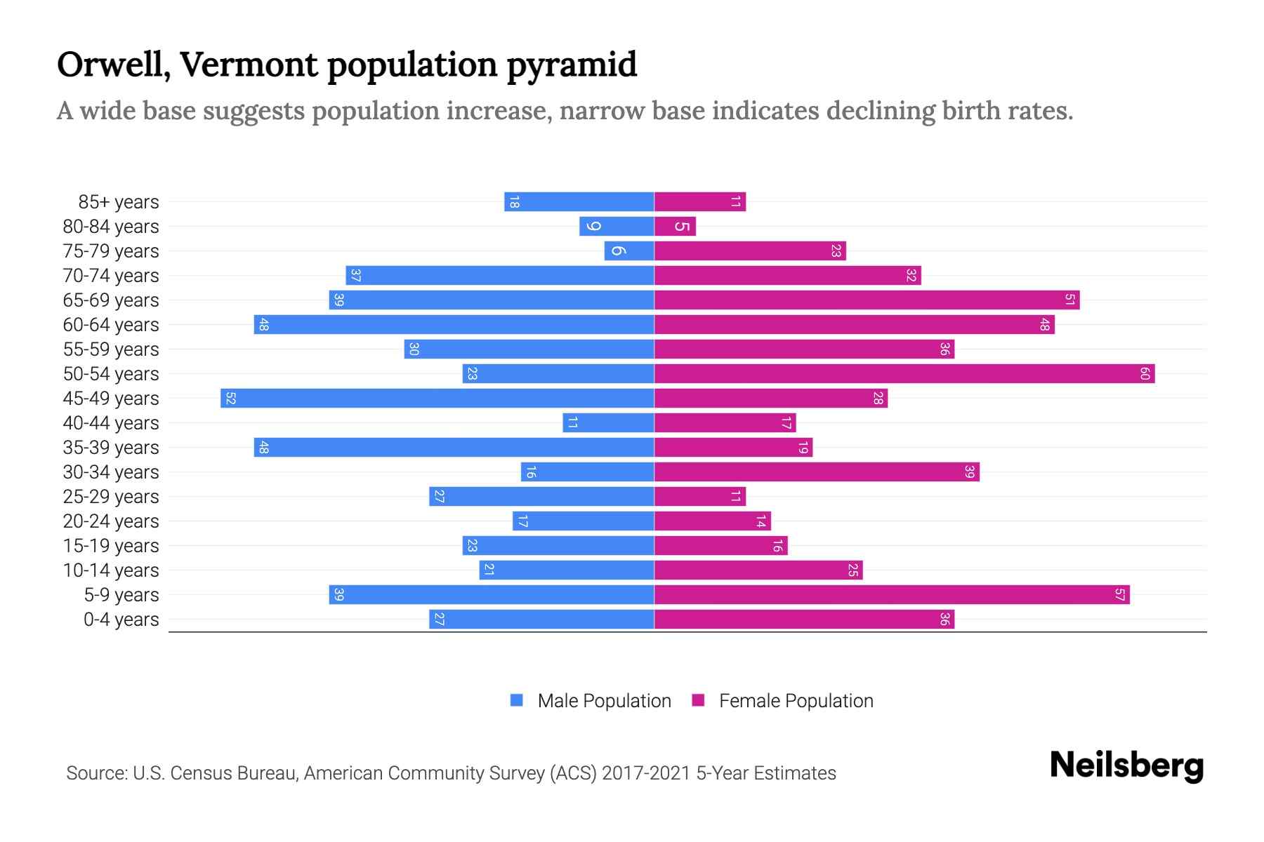 Orwell, Vermont Population by Age 2023 Orwell, Vermont Age