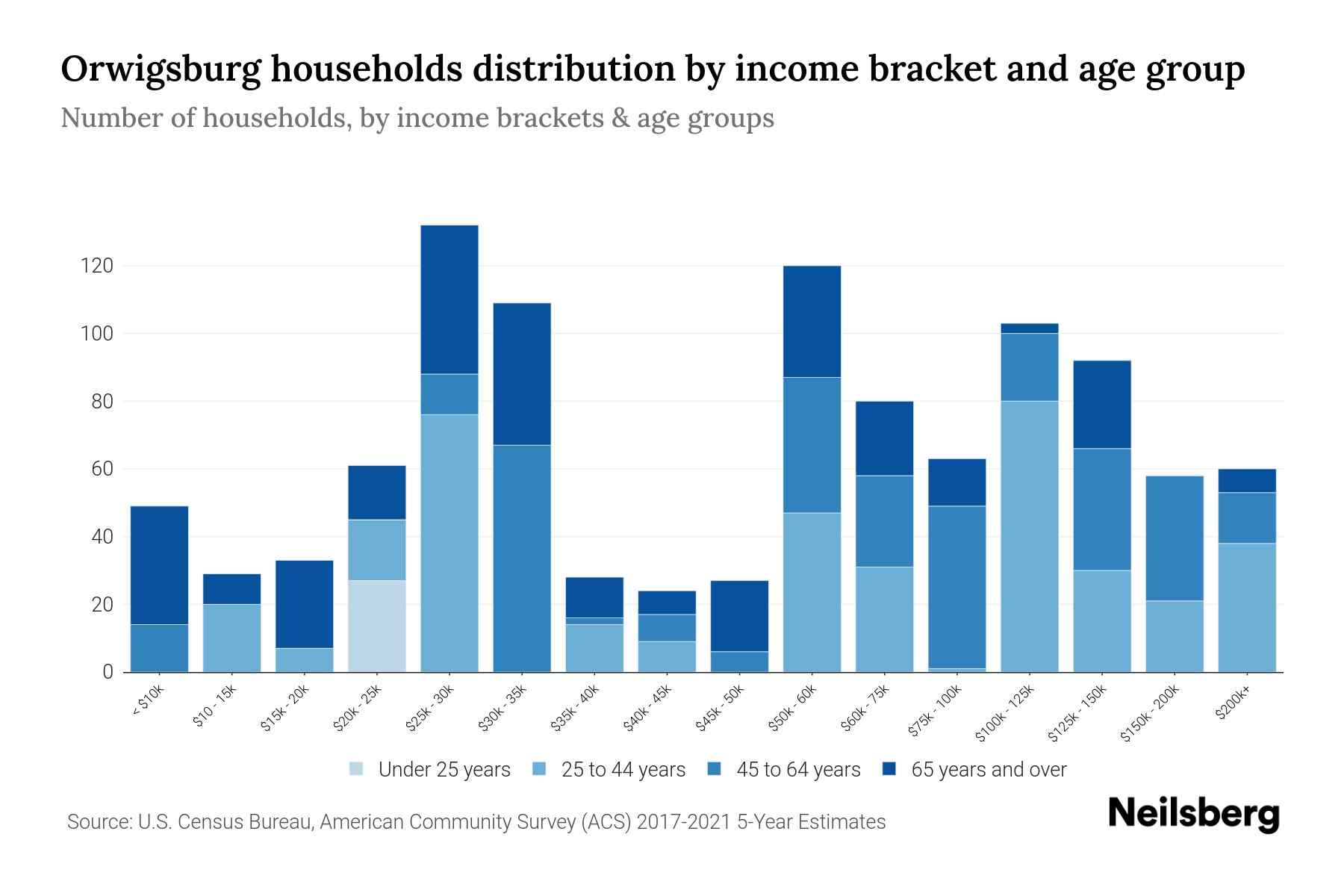 Orwigsburg, PA Median Household By Age 2023 Neilsberg