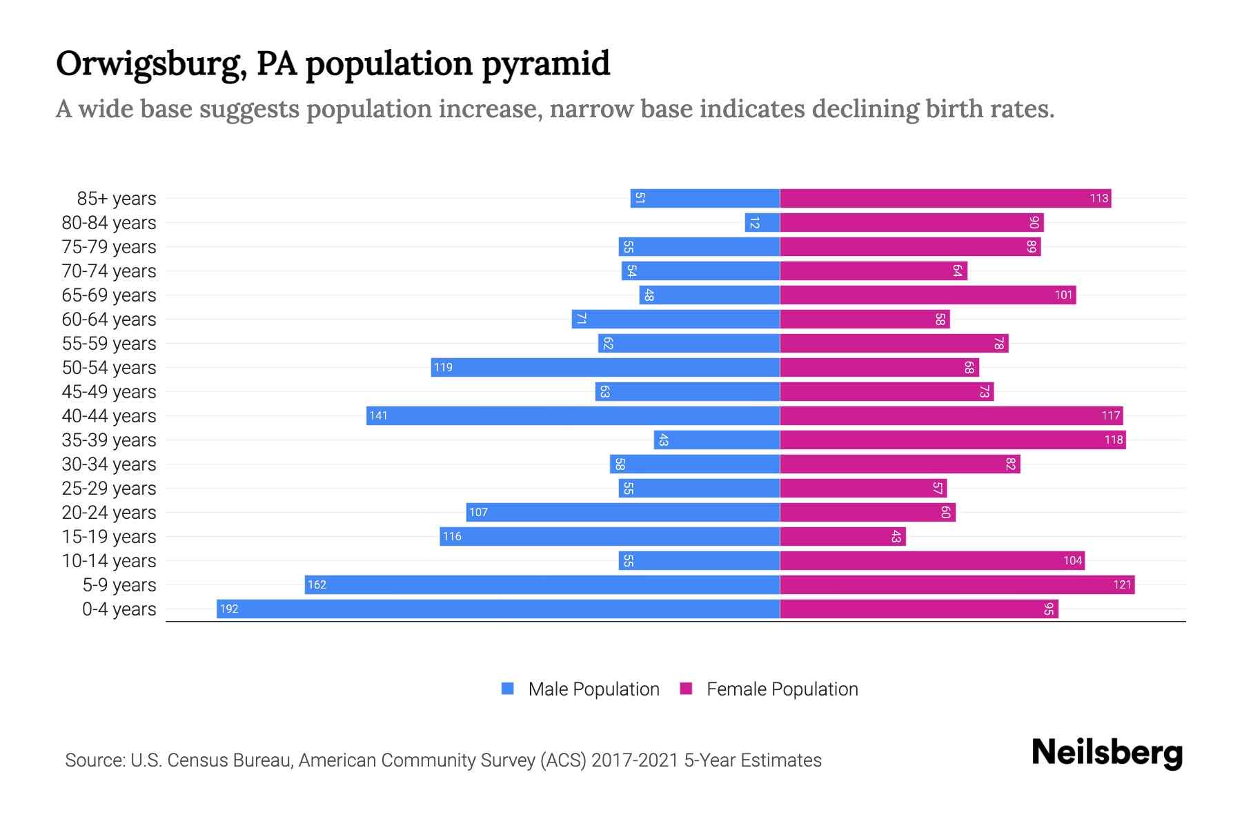 Orwigsburg, PA Population by Age 2023 Orwigsburg, PA Age Demographics