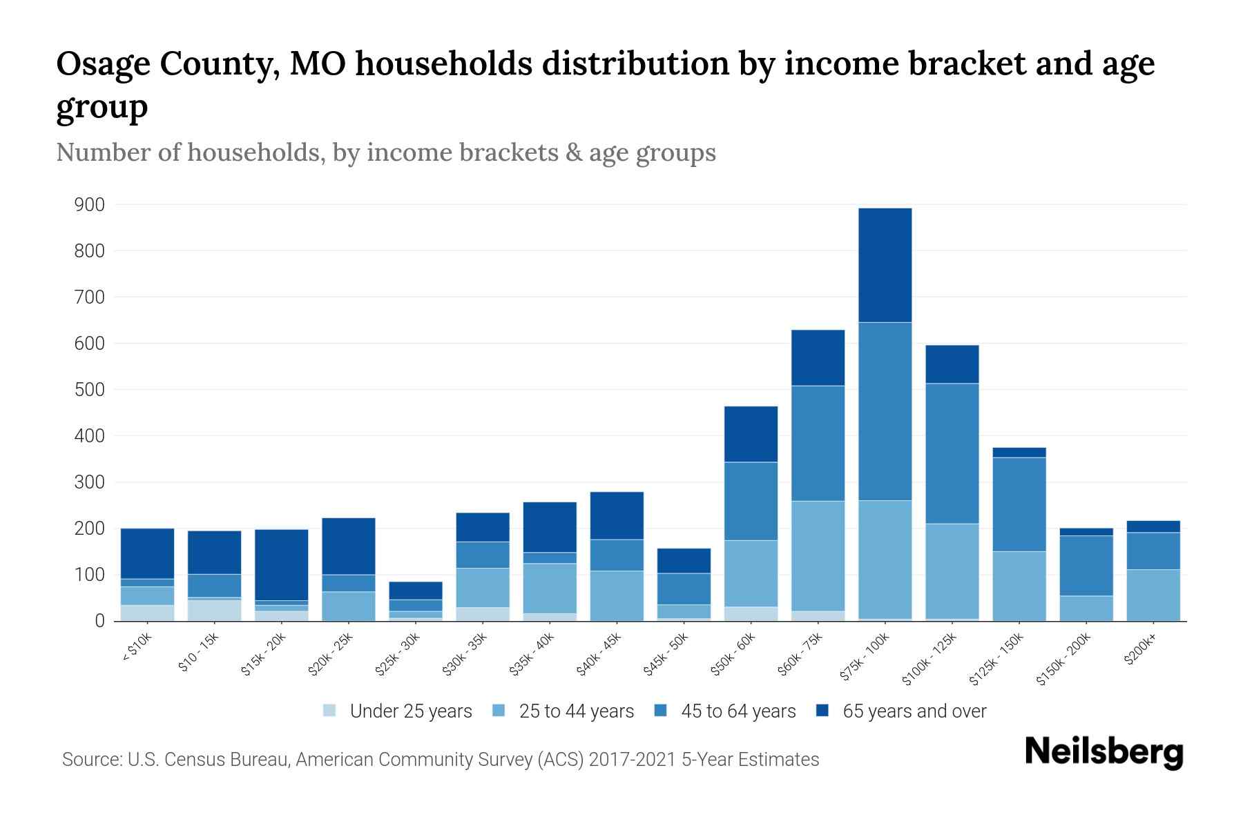 Osage County, MO Median Household By Age 2024 Update Neilsberg